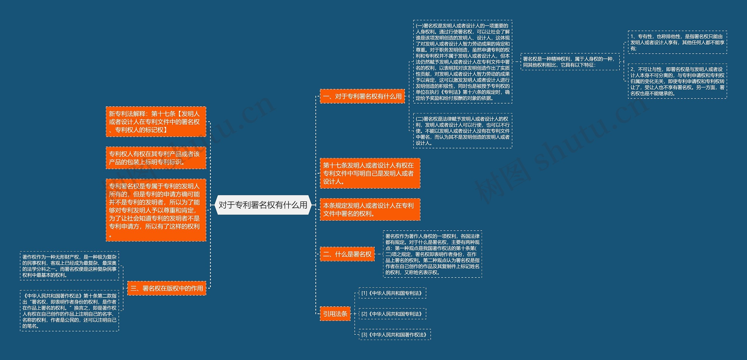 对于专利署名权有什么用思维导图