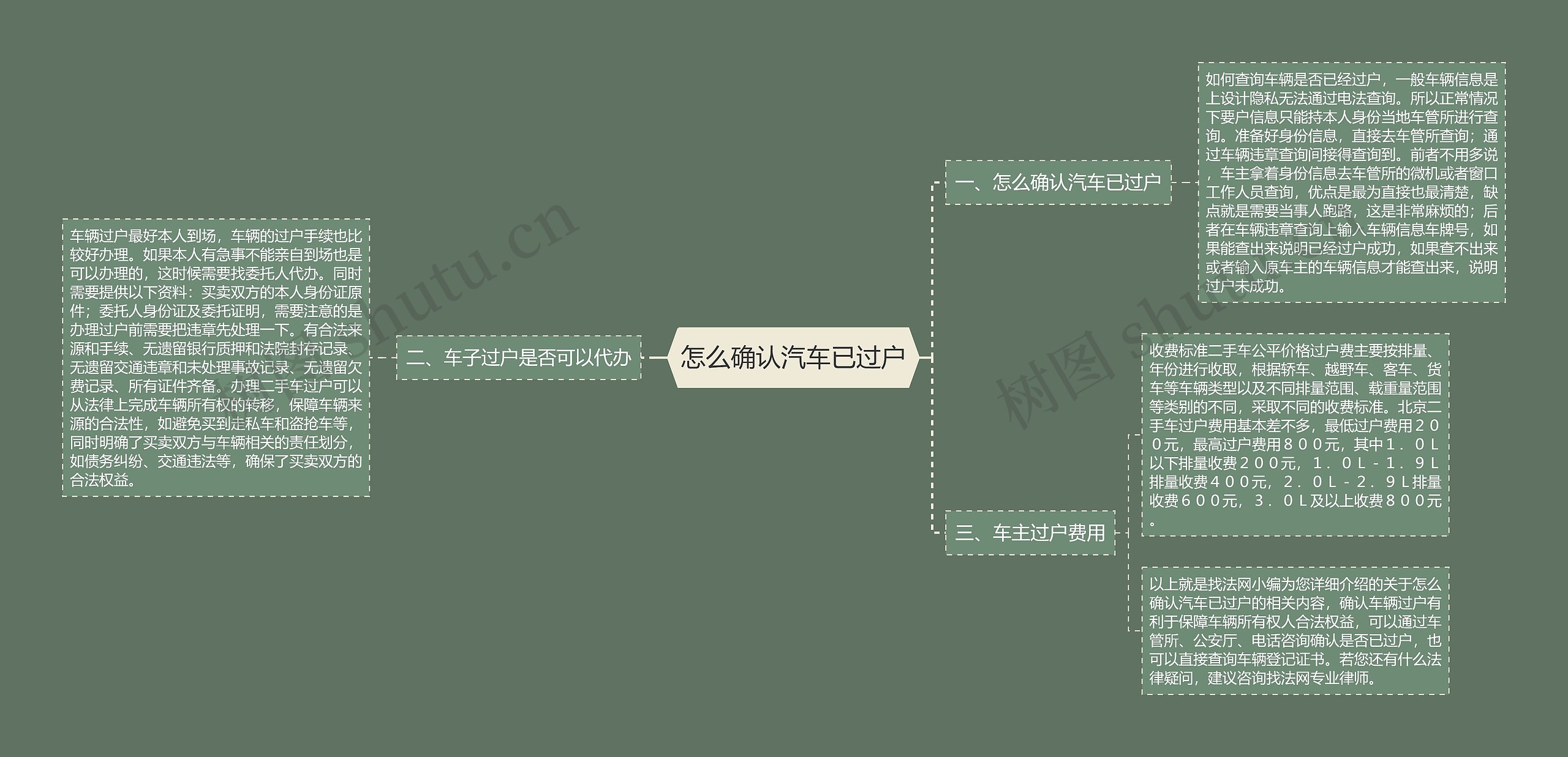 怎么确认汽车已过户思维导图