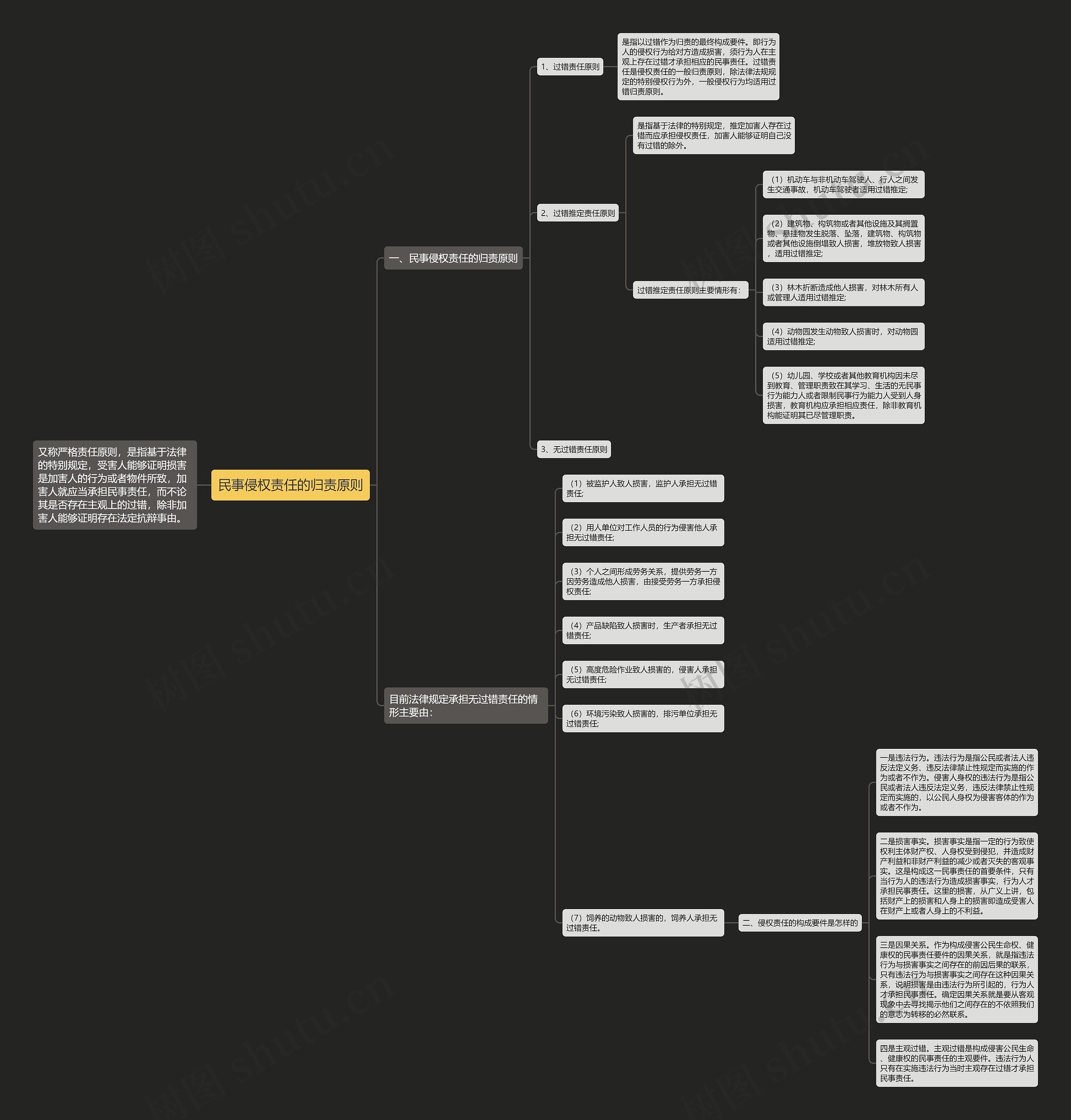 民事侵权责任的归责原则思维导图高清图 民事侵权责任的归责原则思维导图
