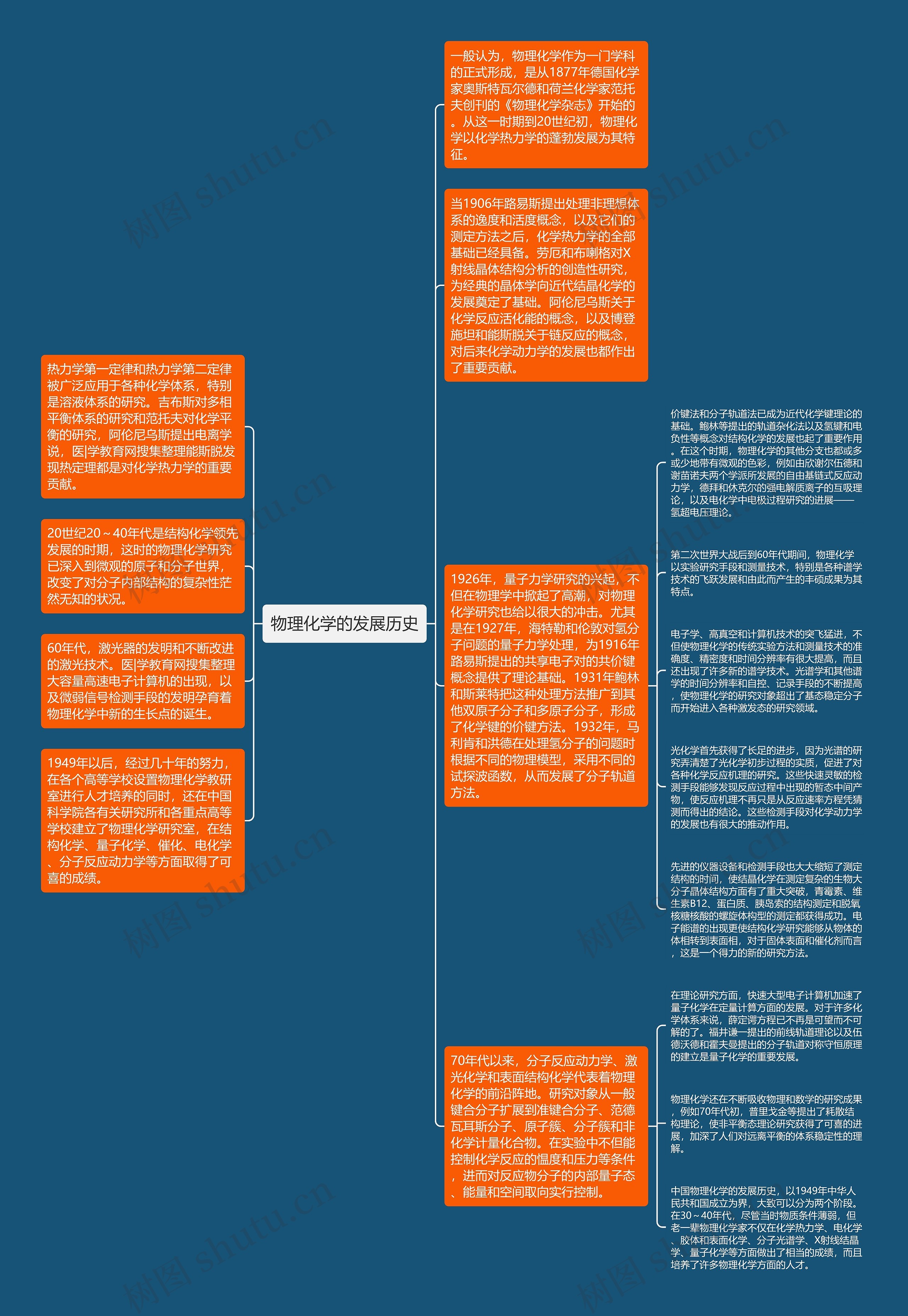 物理化学的发展历史