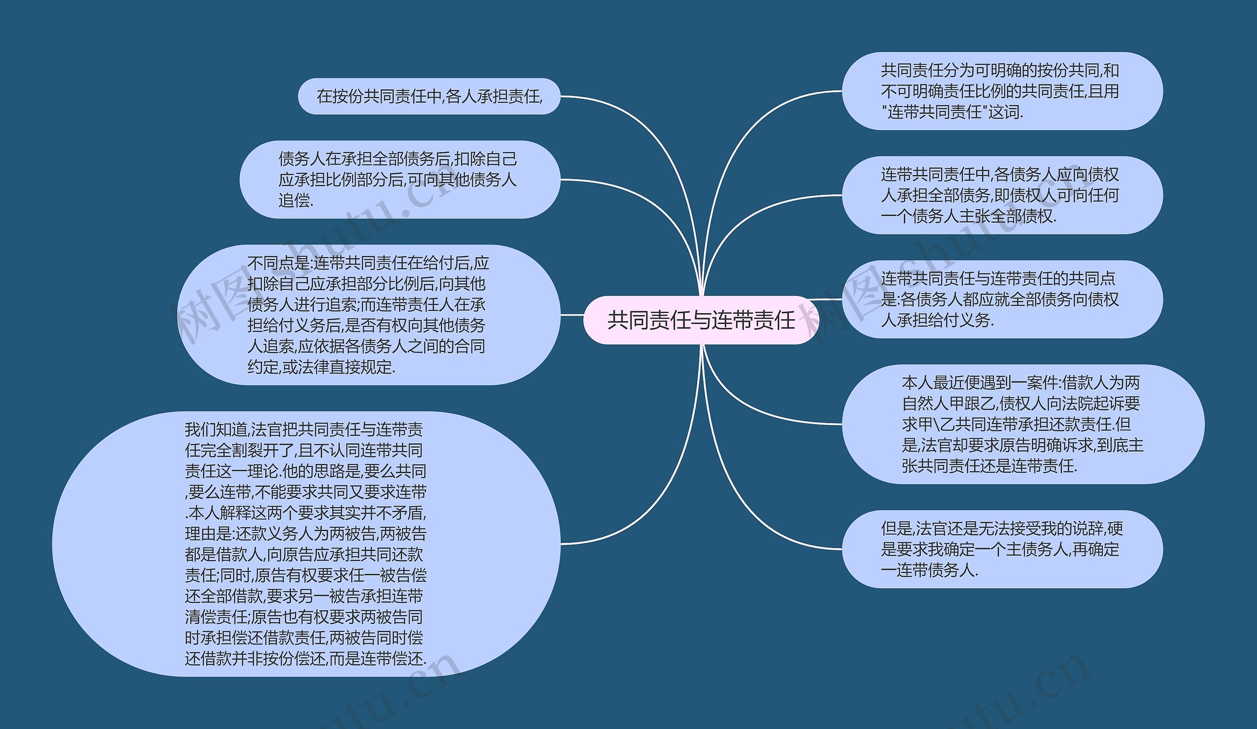 共同责任与连带责任思维导图