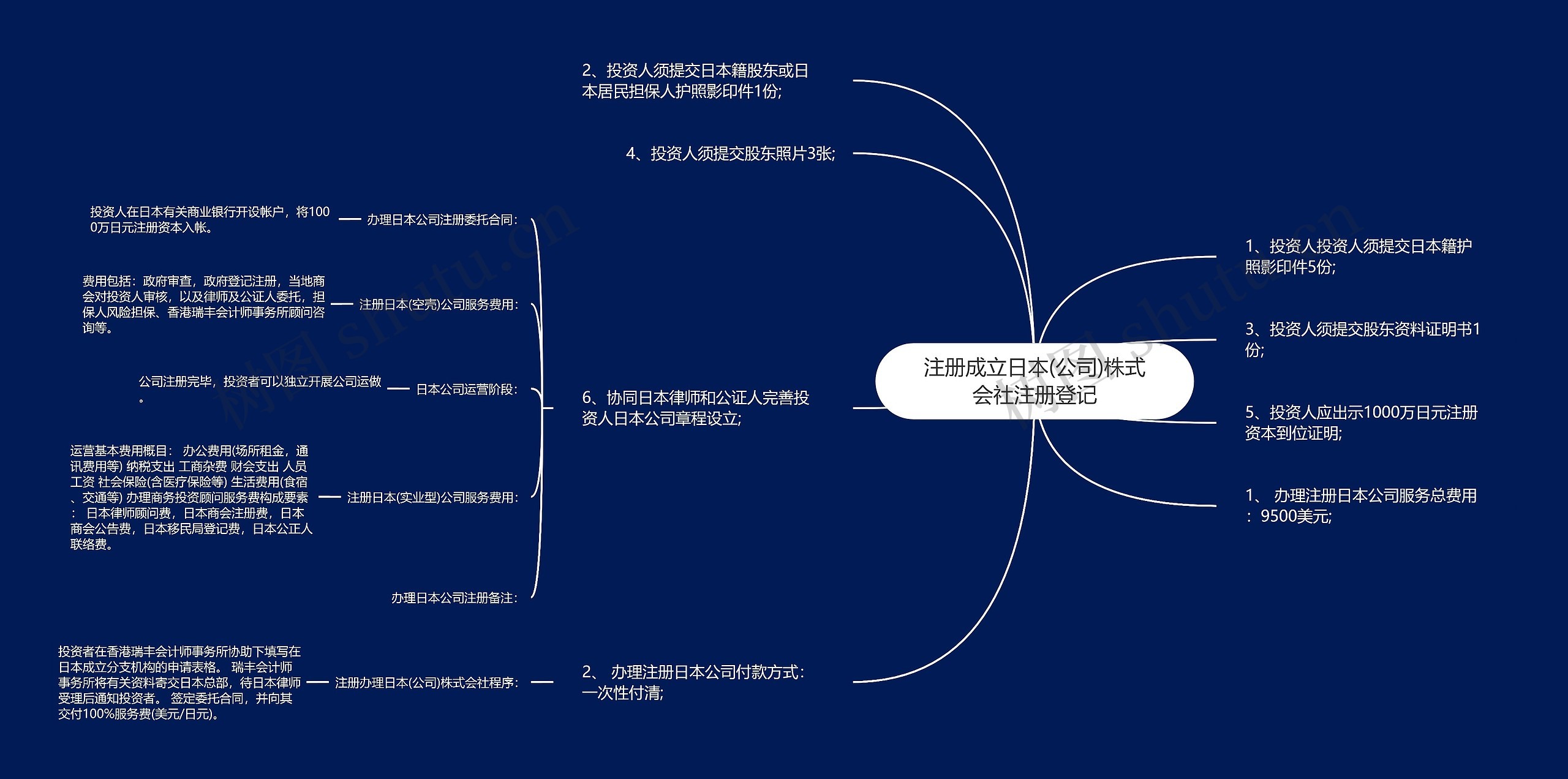 注册成立日本(公司)株式会社注册登记