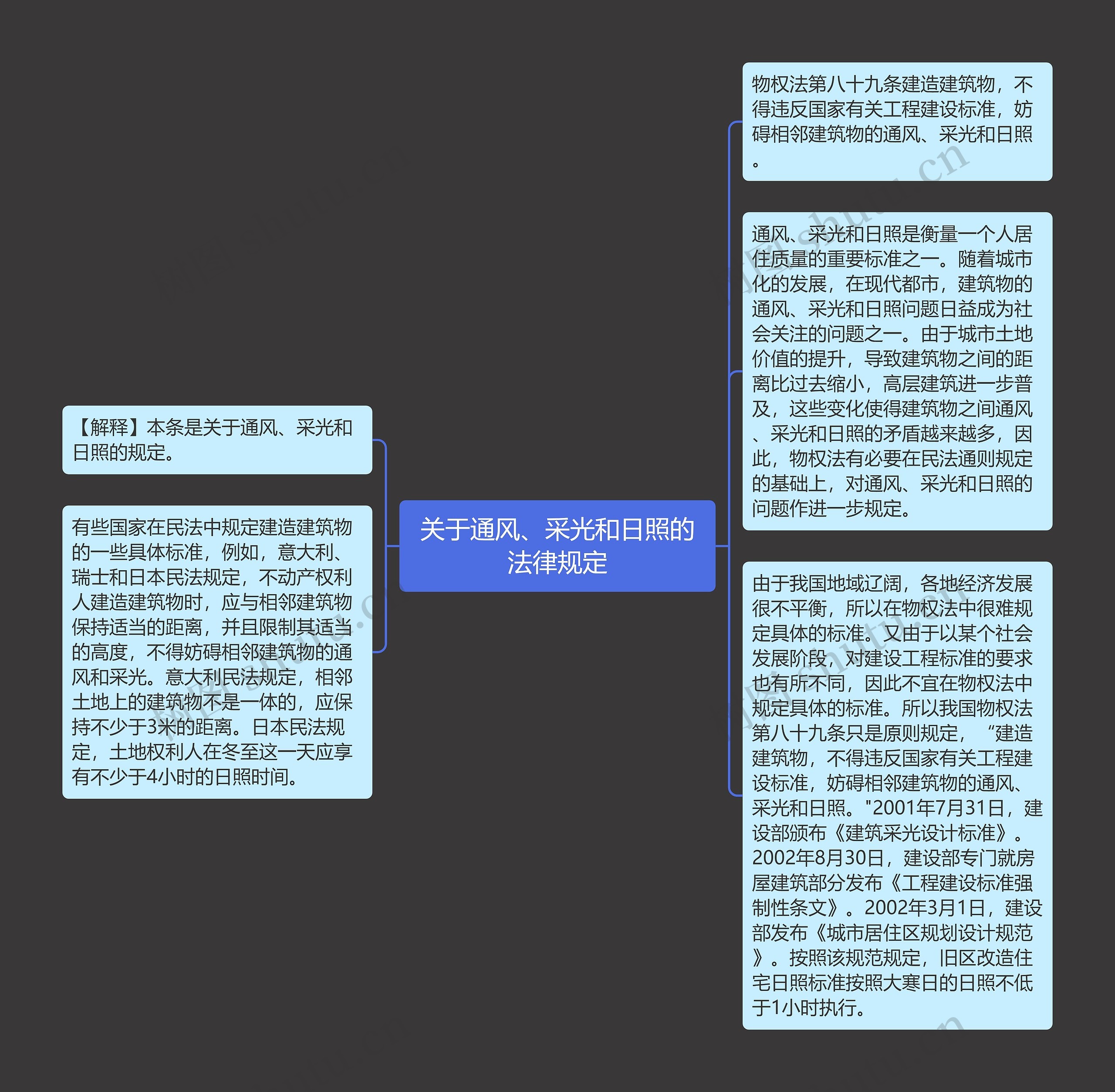 关于通风、采光和日照的法律规定思维导图