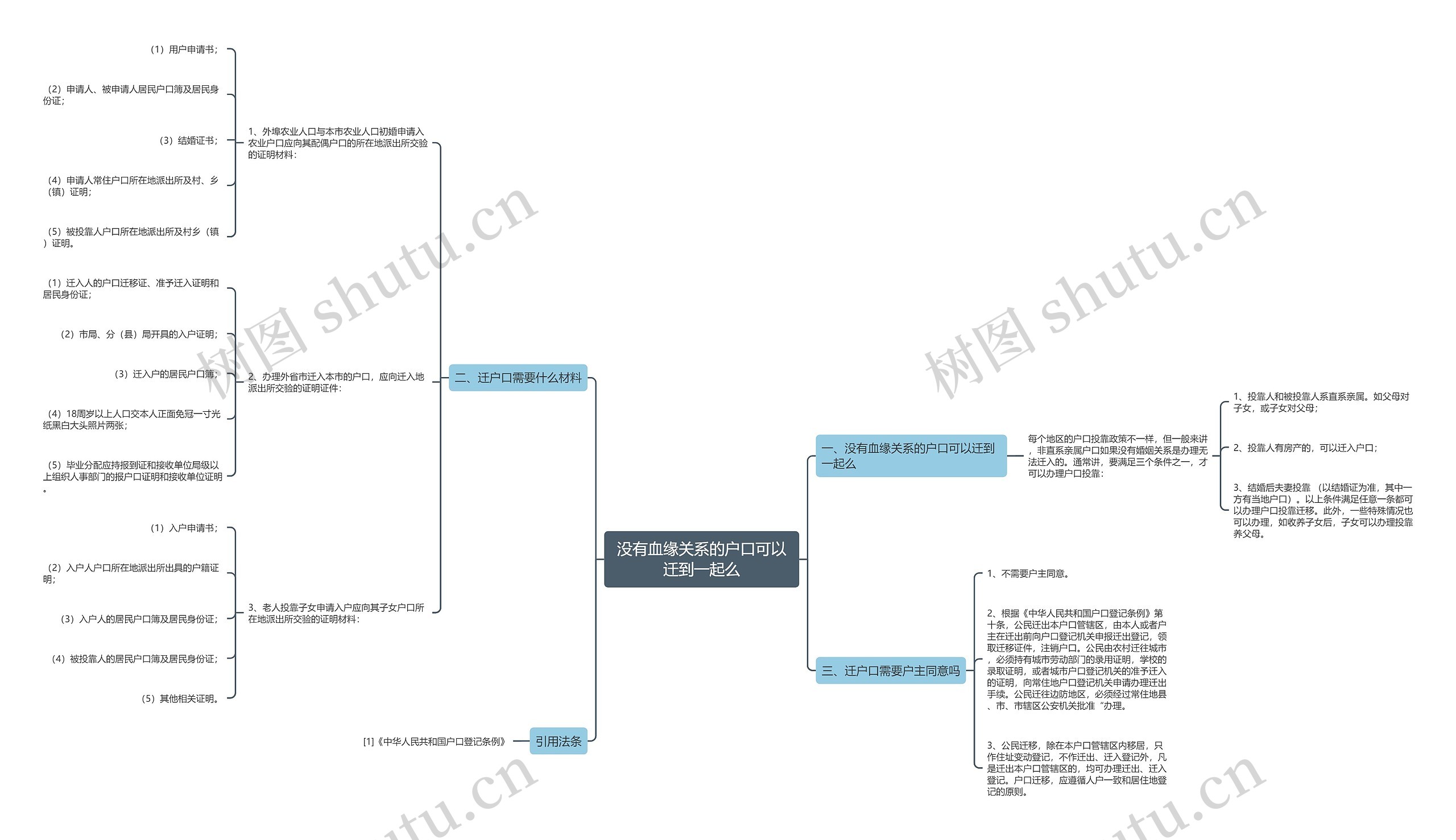 没有血缘关系的户口可以迁到一起么思维导图