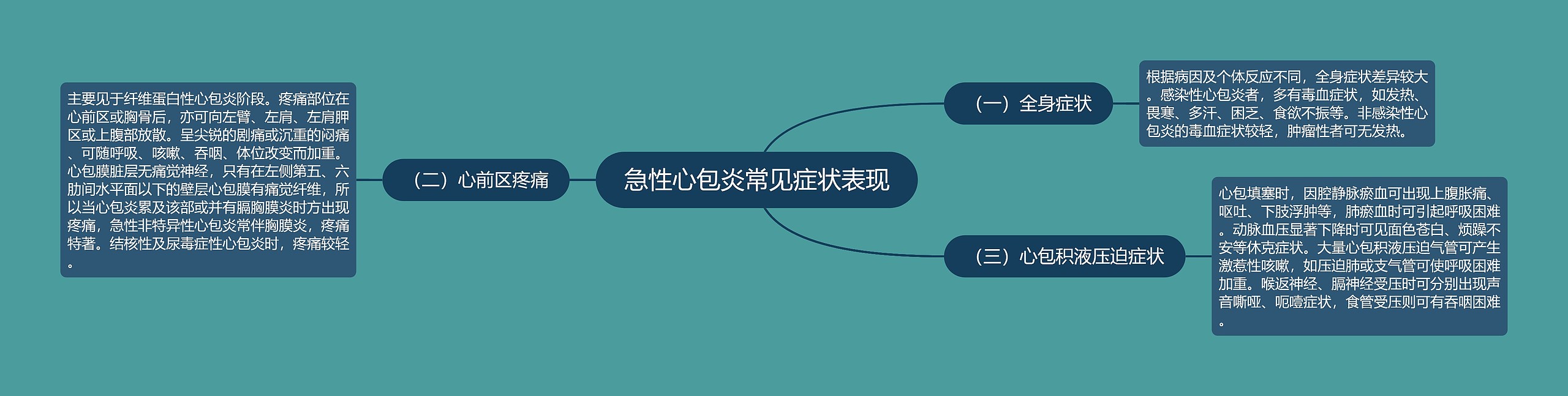 急性心包炎常见症状表现