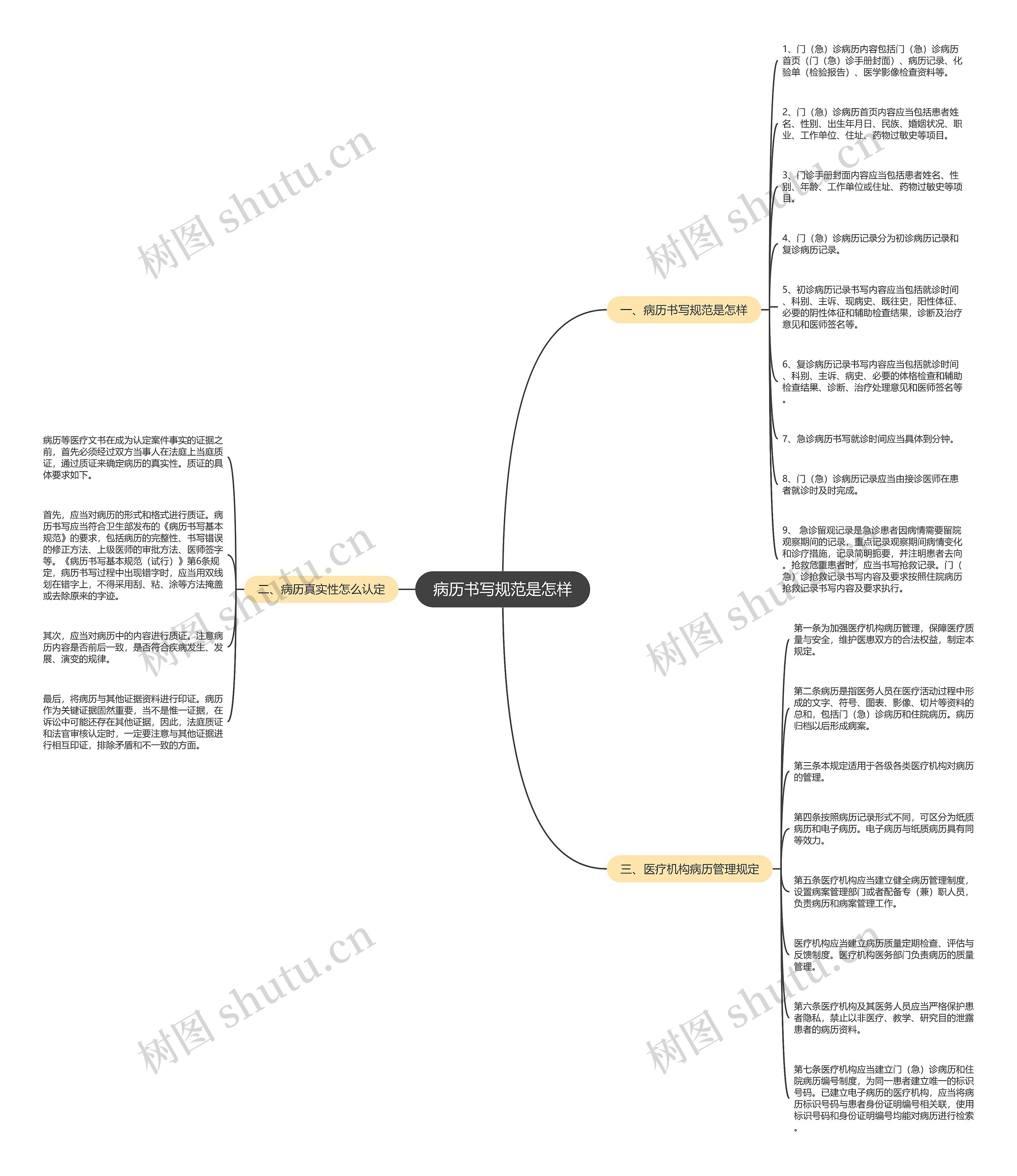 病历书写规范是怎样思维导图