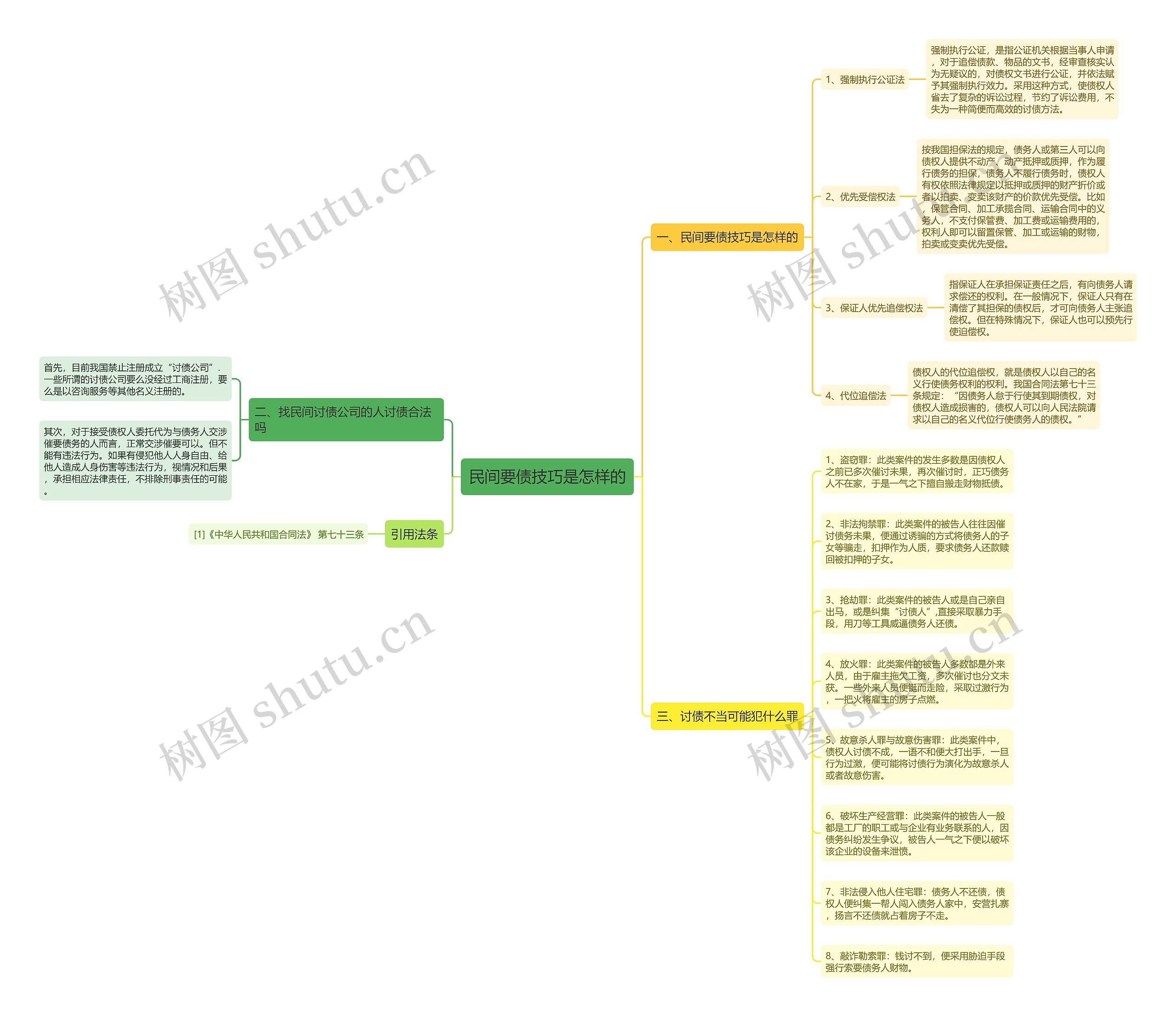 民间要债技巧是怎样的思维导图