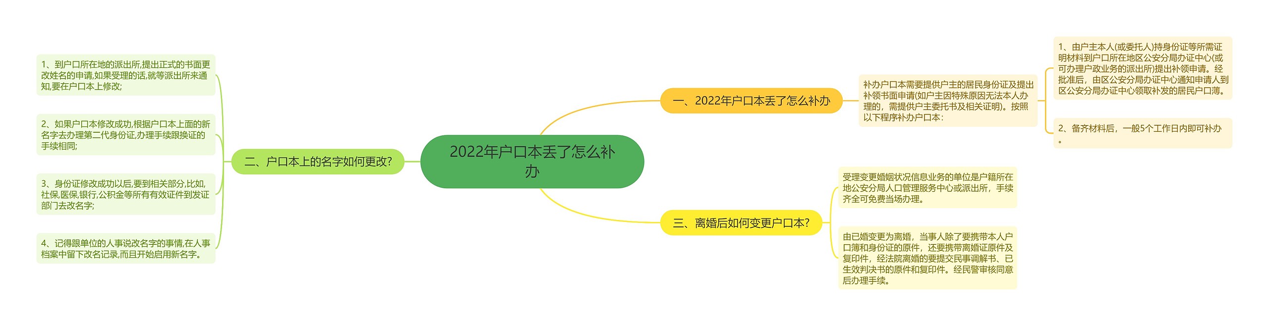 2022年户口本丢了怎么补办思维导图