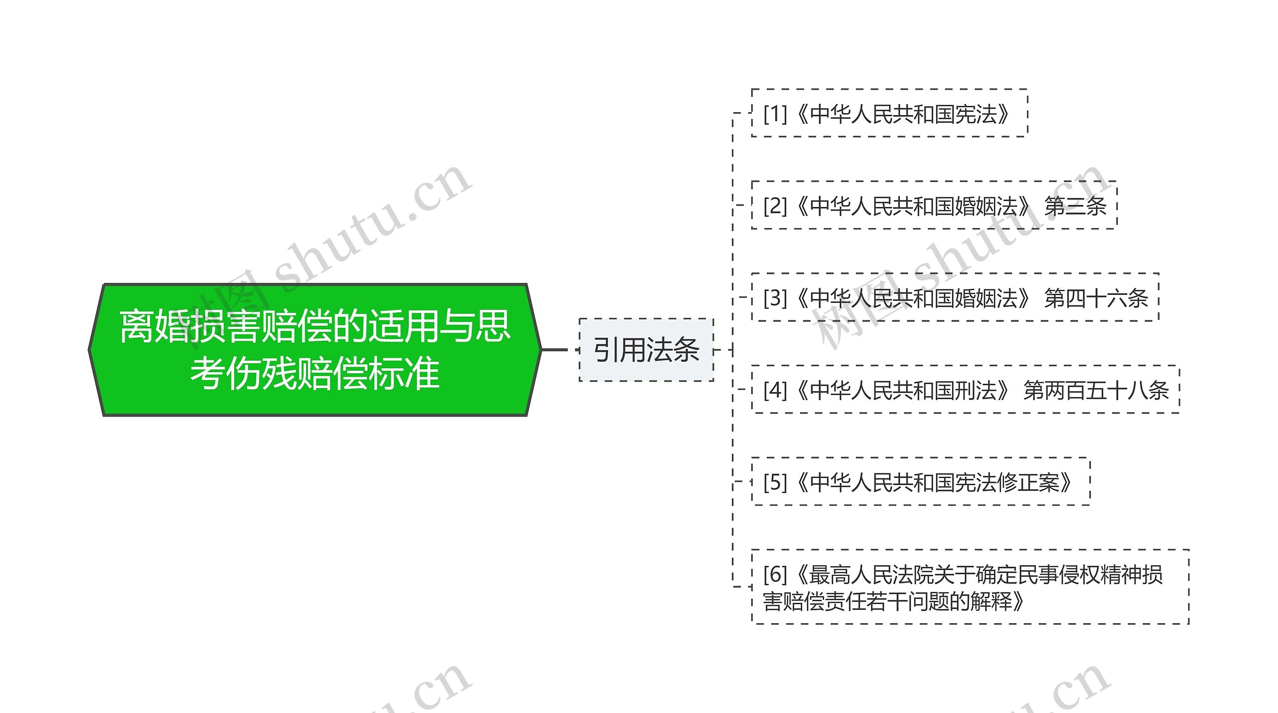 离婚损害赔偿的适用与思考伤残赔偿标准思维导图