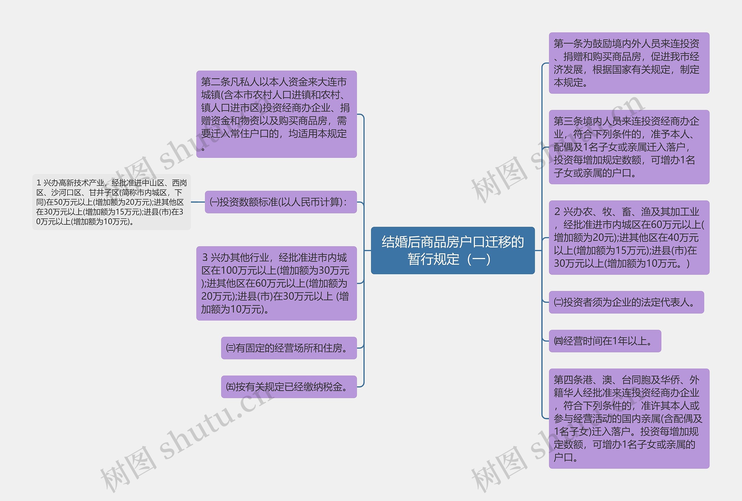 结婚后商品房户口迁移的暂行规定（一）思维导图