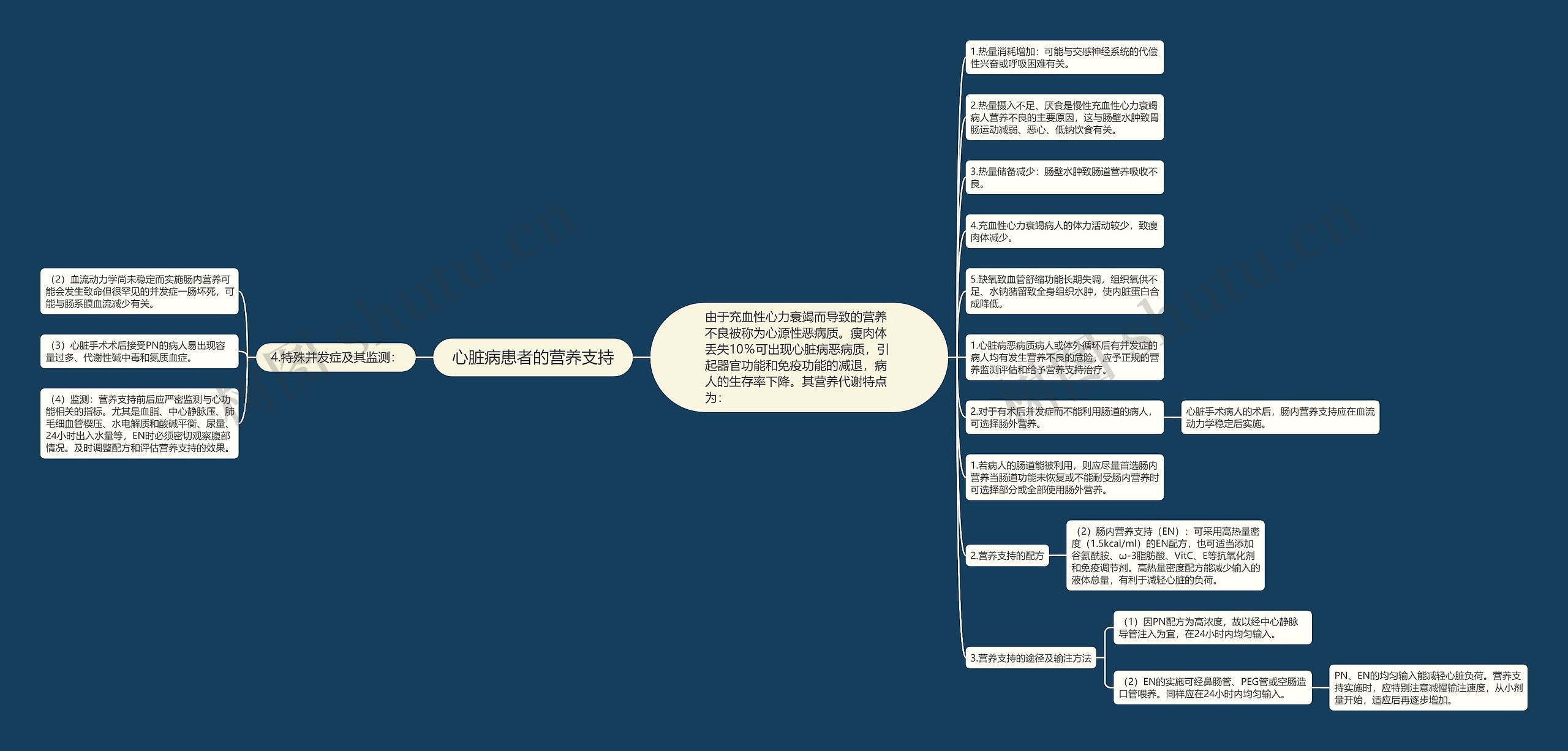 心脏病患者的营养支持思维导图