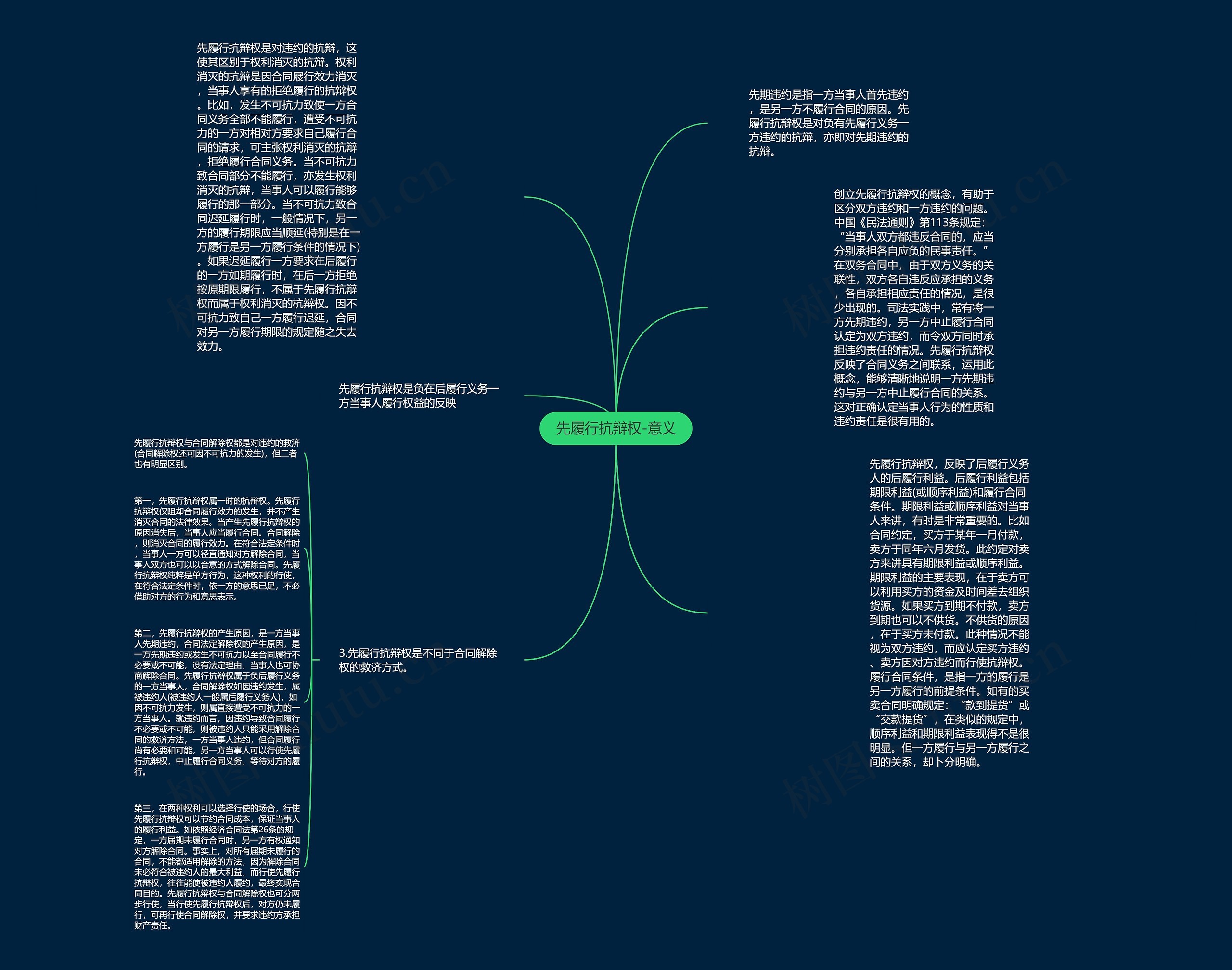先履行抗辩权-意义思维导图