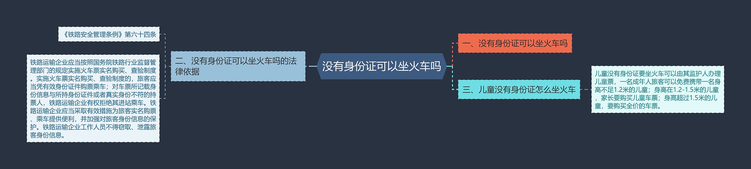 没有身份证可以坐火车吗思维导图