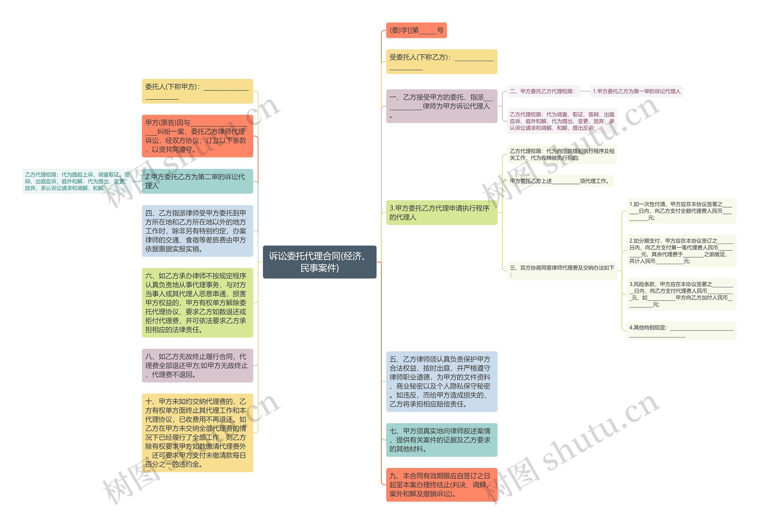 诉讼委托代理合同(经济、民事案件)思维导图