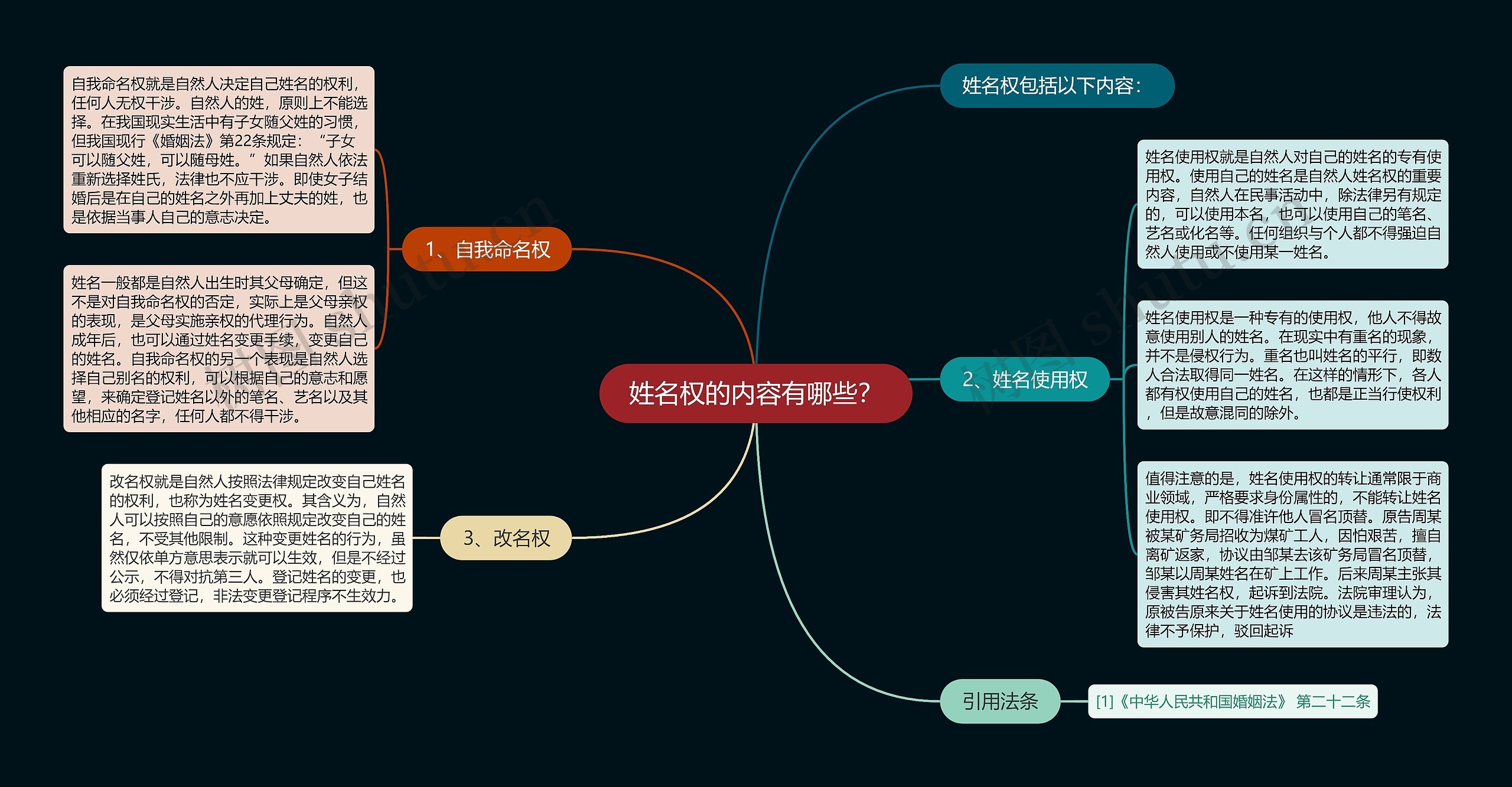 姓名权的内容有哪些？思维导图