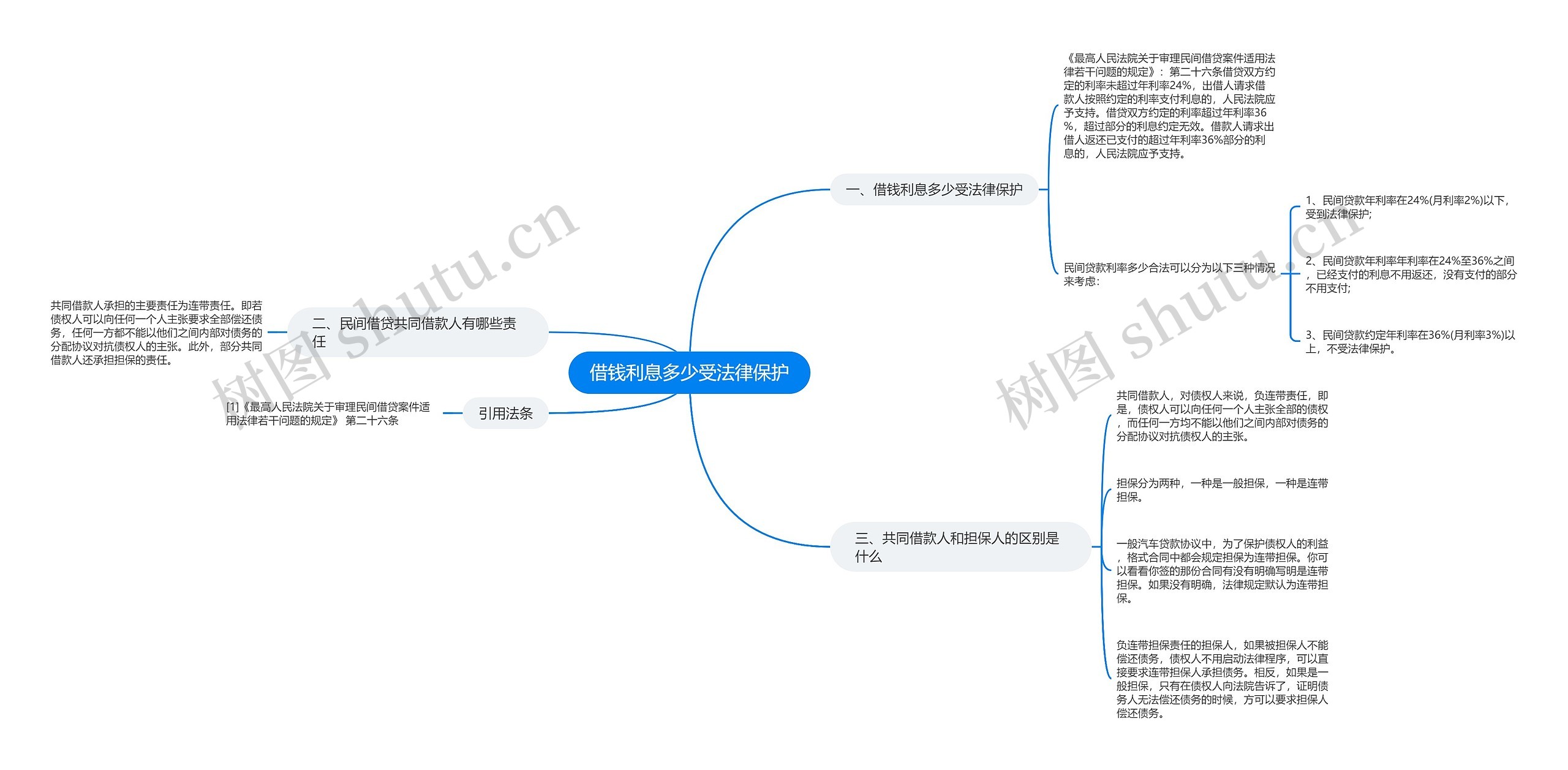 借钱利息多少受法律保护思维导图