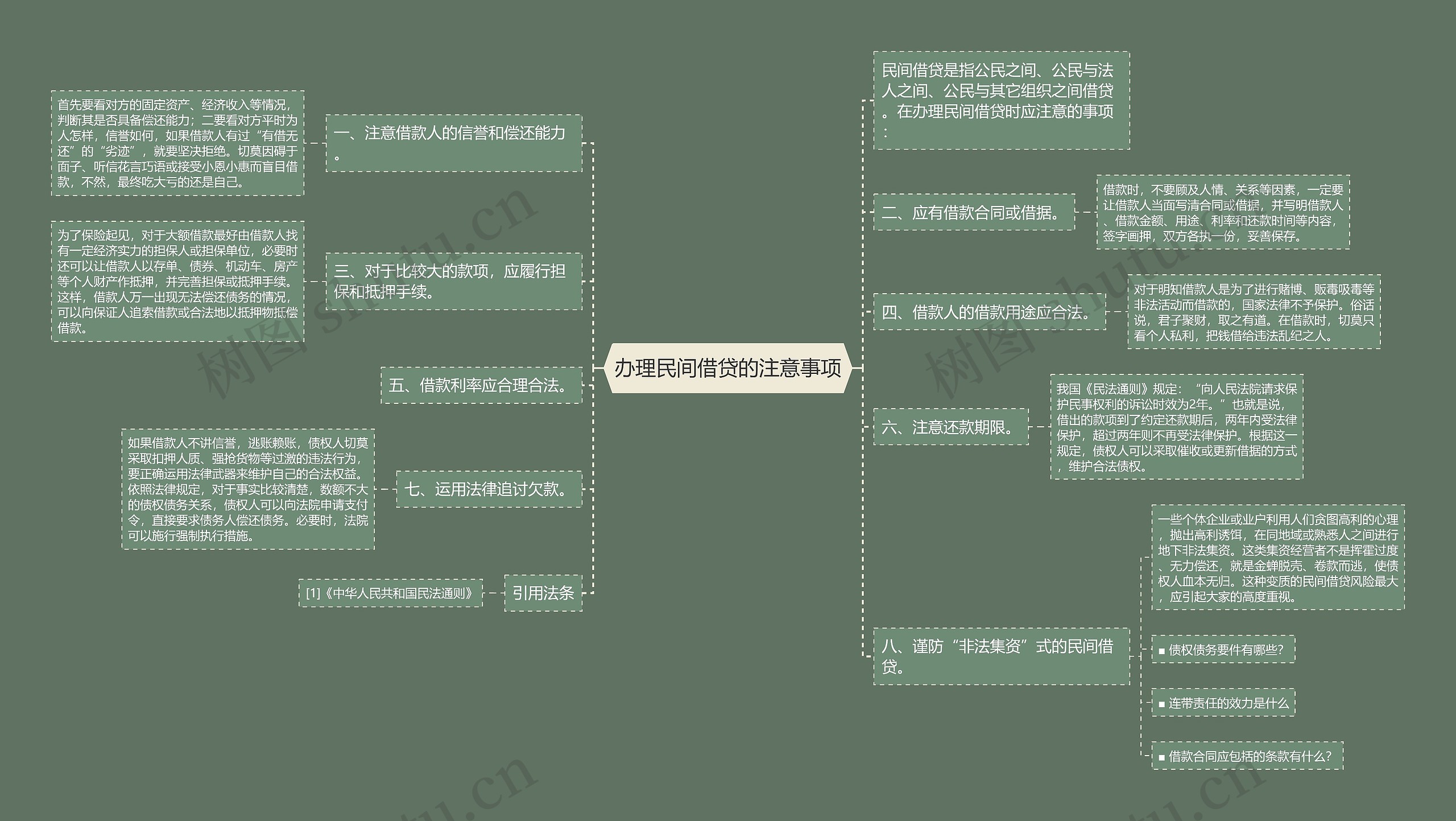 办理民间借贷的注意事项思维导图