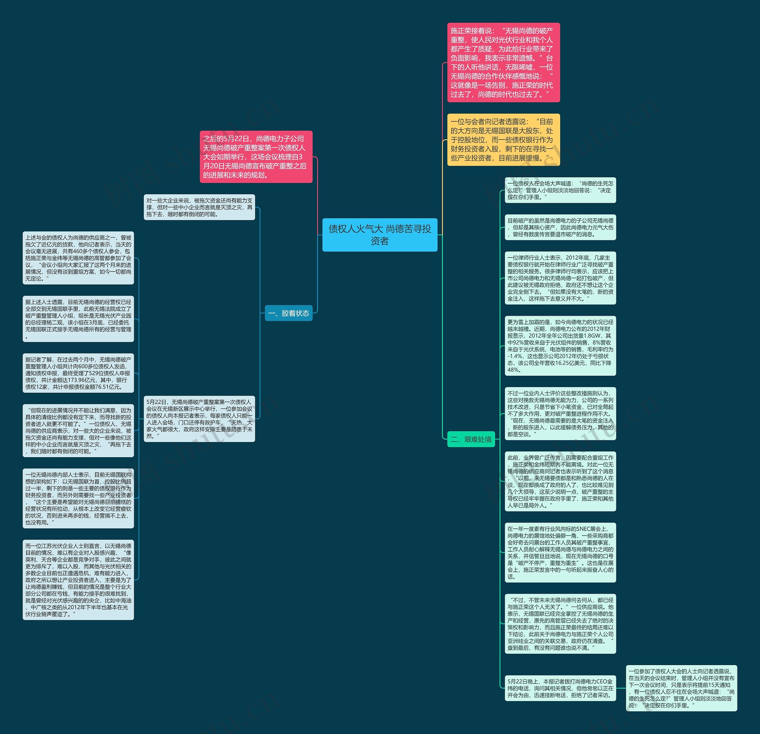 债权人火气大 尚德苦寻投资者思维导图