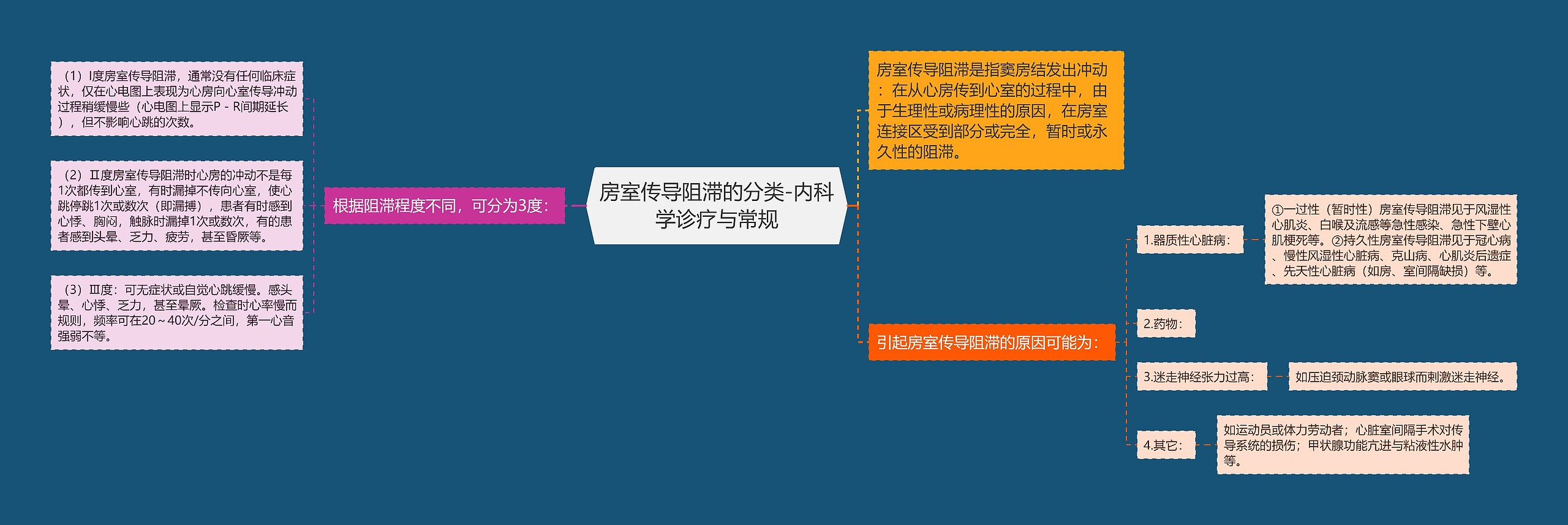 房室传导阻滞的分类-内科学诊疗与常规