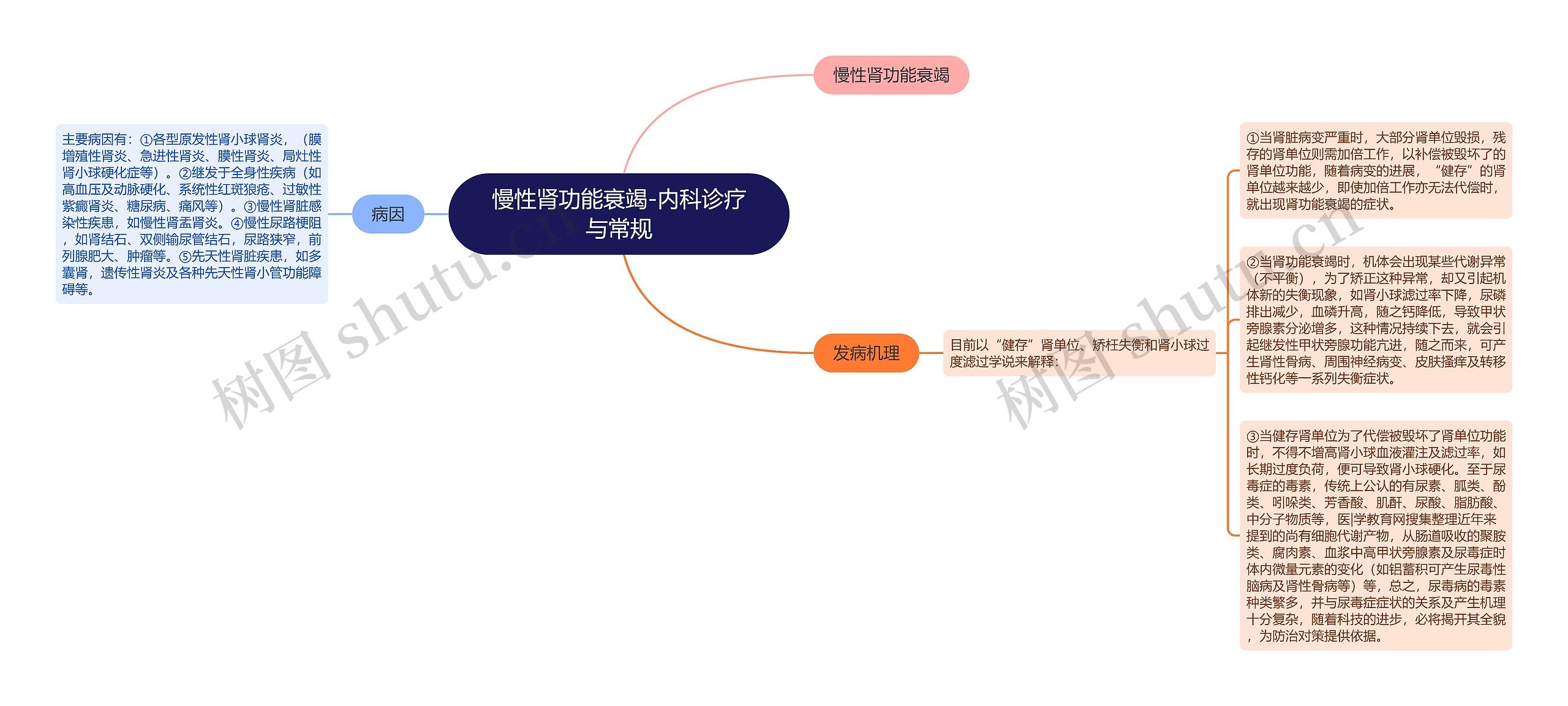 慢性肾功能衰竭-内科诊疗与常规思维导图