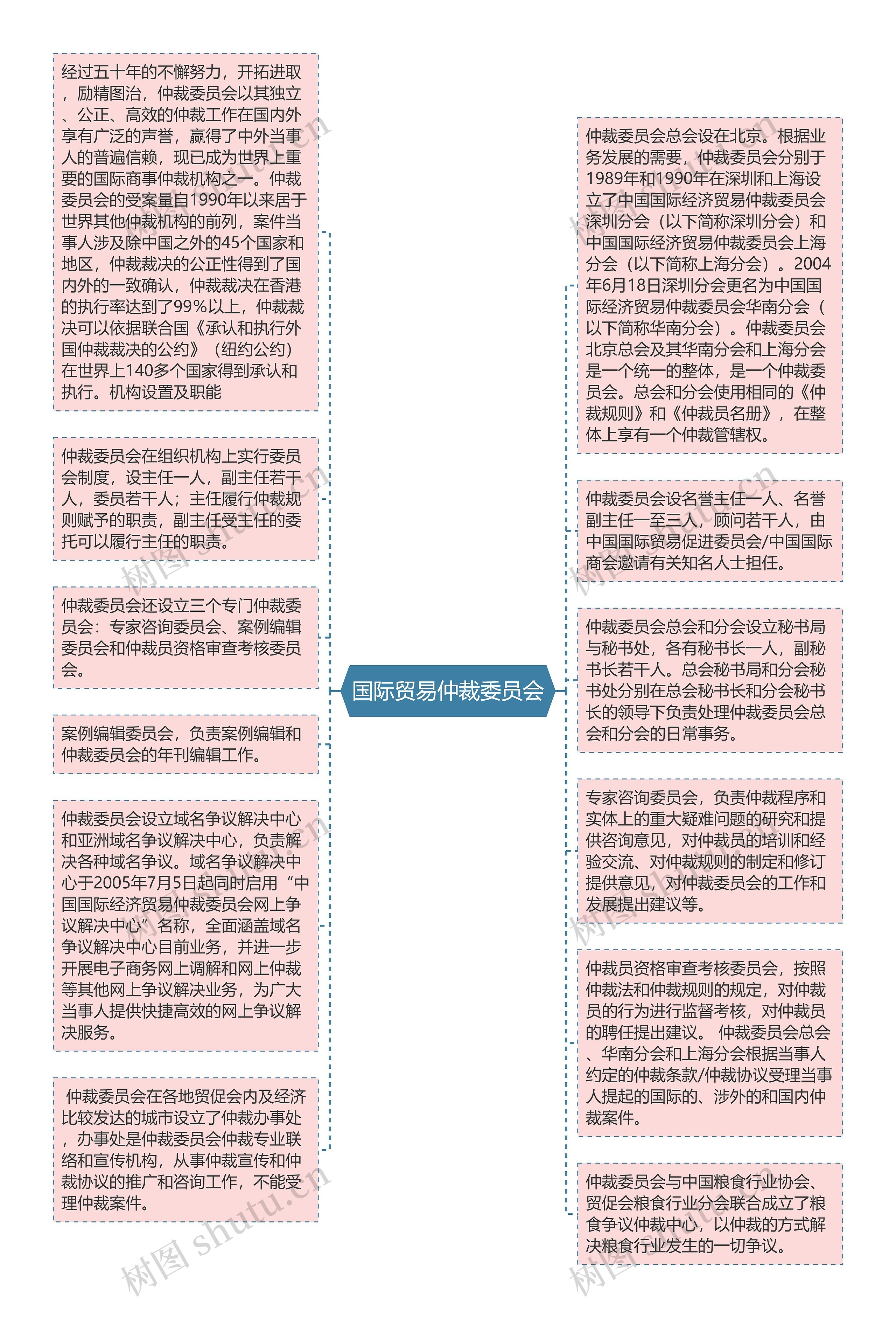 国际贸易仲裁委员会思维导图