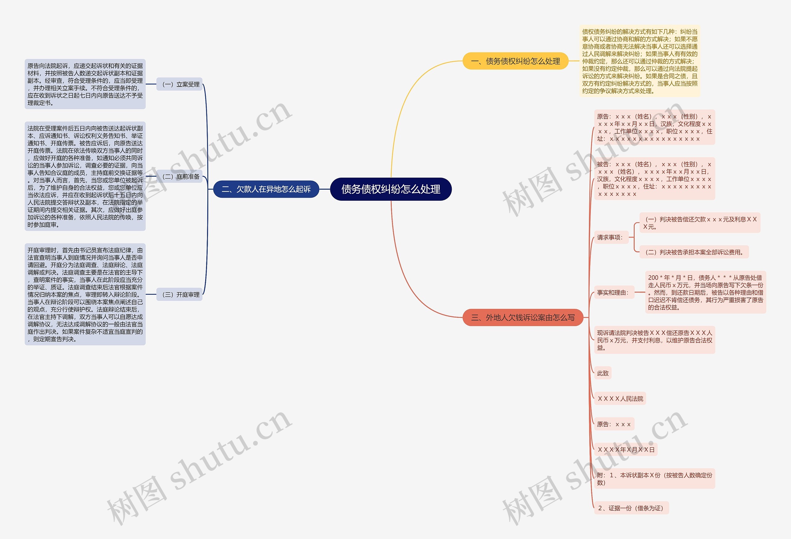 债务债权纠纷怎么处理思维导图