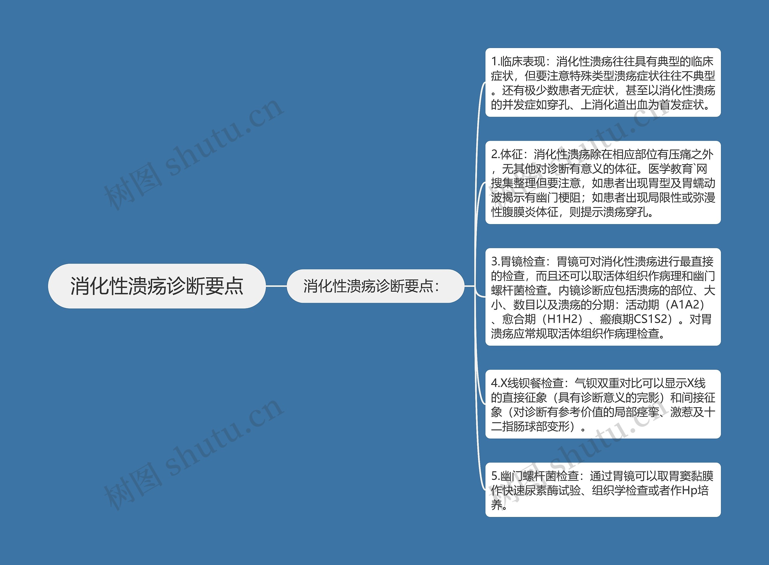 消化性溃疡诊断要点思维导图