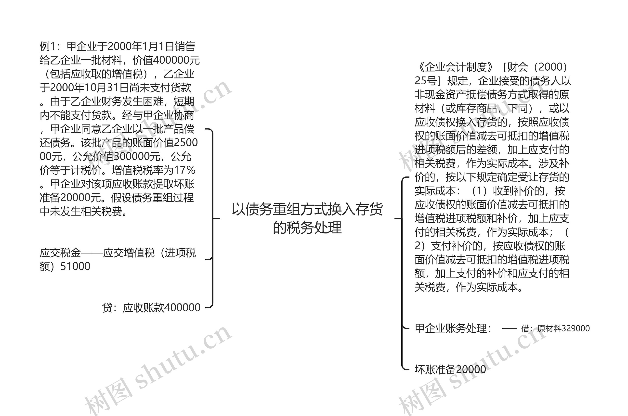 以债务重组方式换入存货的税务处理思维导图