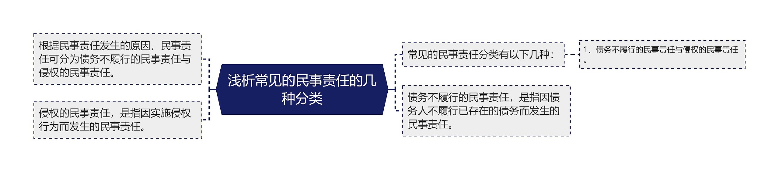 浅析常见的民事责任的几种分类