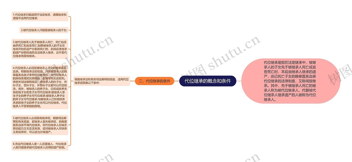 代位继承的概念和条件思维导图_编号p7465070-TreeMind树图