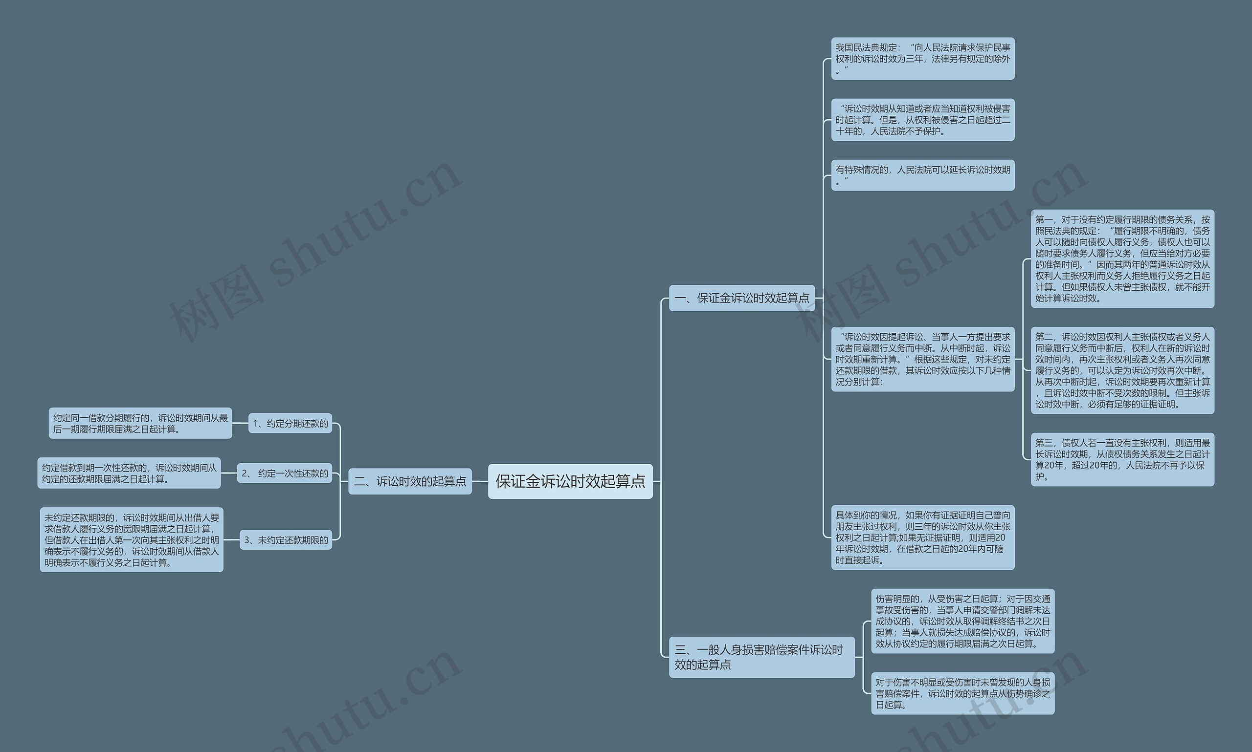 保证金诉讼时效起算点思维导图