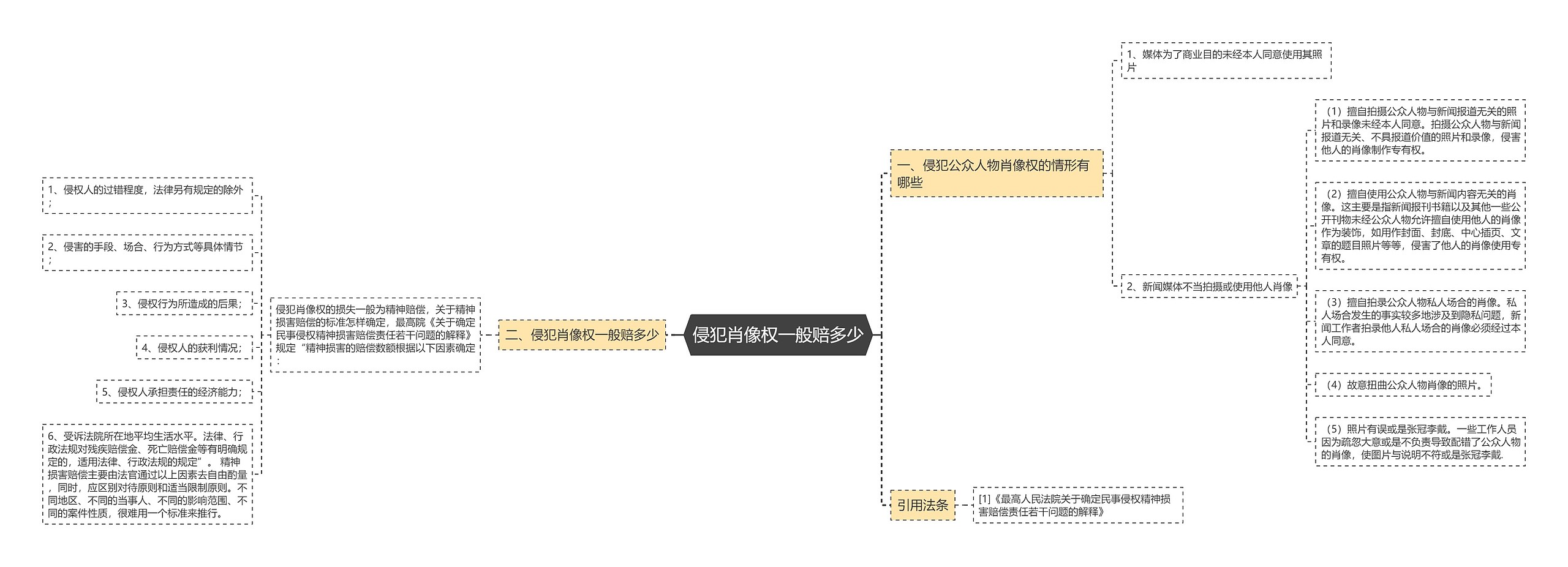 侵犯肖像权一般赔多少思维导图