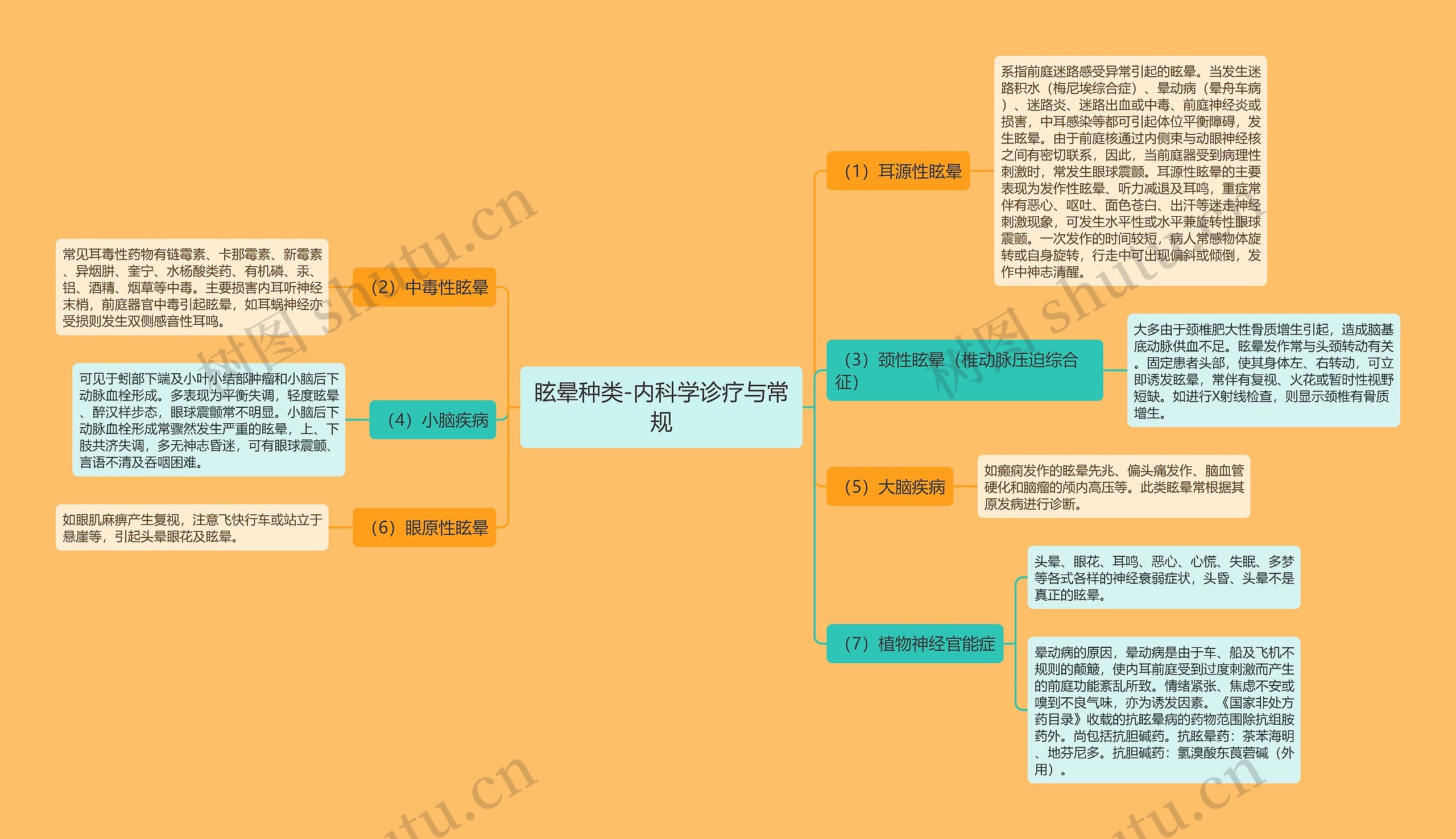 眩晕种类-内科学诊疗与常规