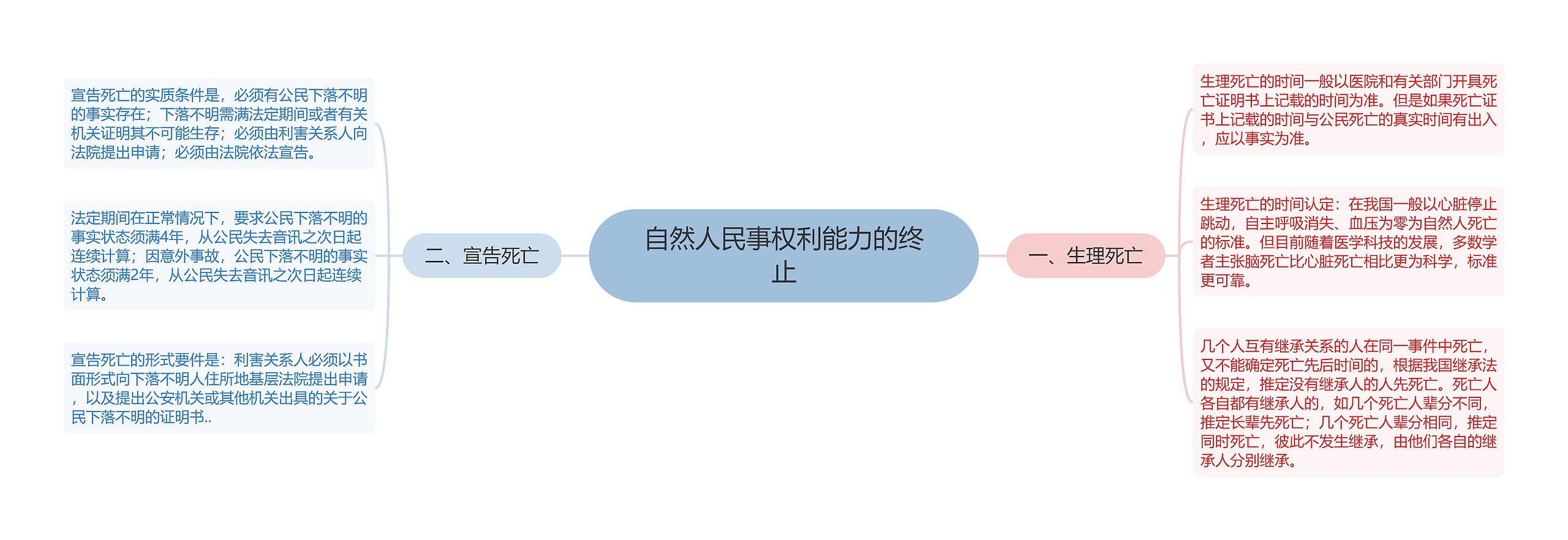 自然人民事权利能力的终止