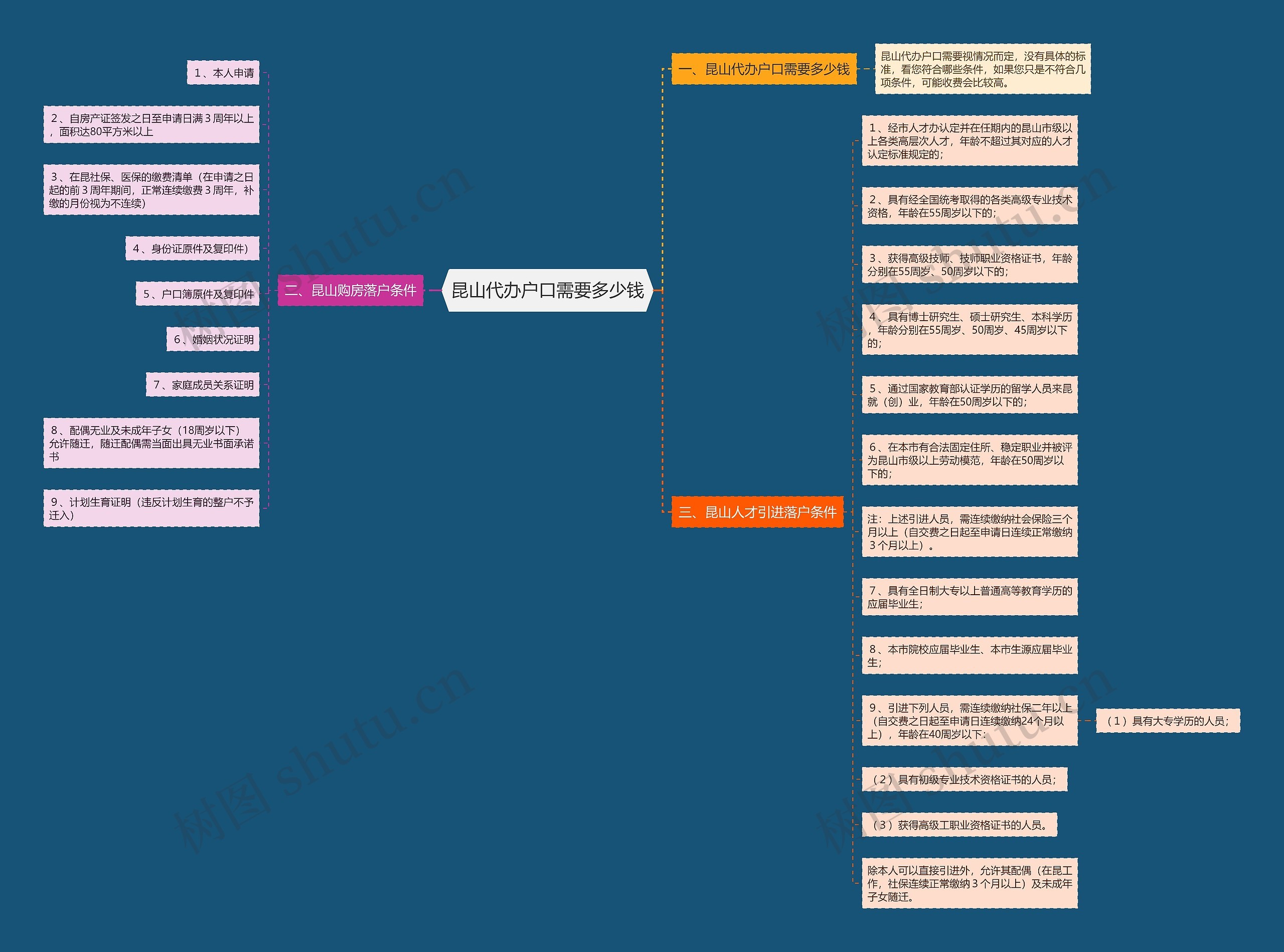 昆山代办户口需要多少钱思维导图