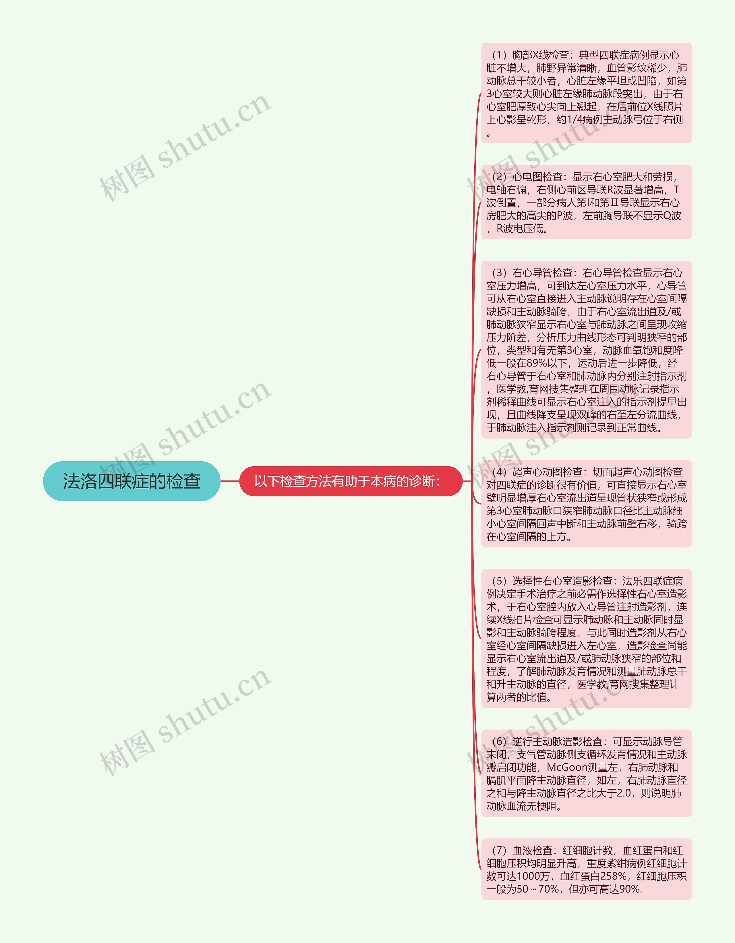 法洛四联症的检查思维导图