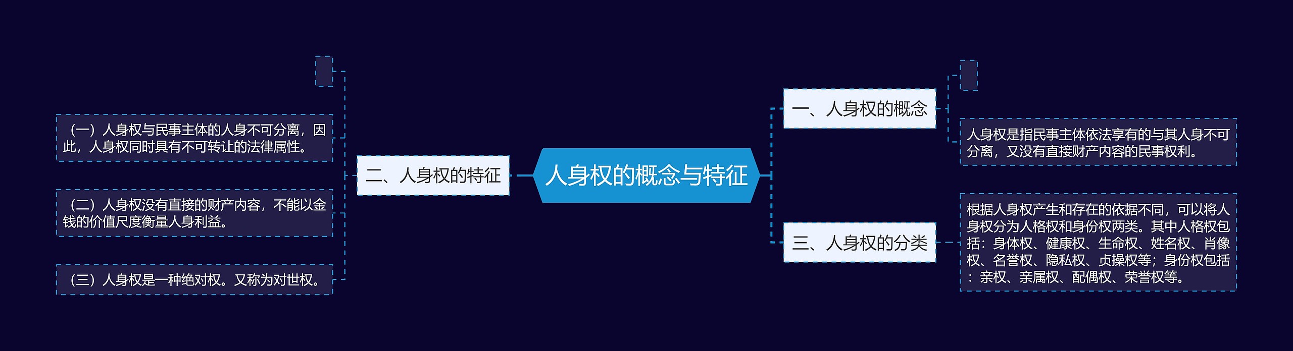 人身权的概念与特征思维导图