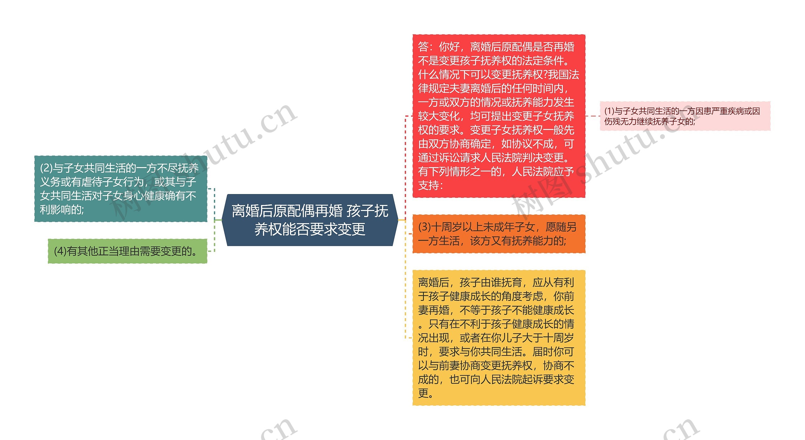 离婚后原配偶再婚 孩子抚养权能否要求变更思维导图