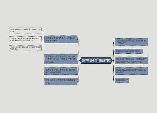 怎样申请个体行医许可证