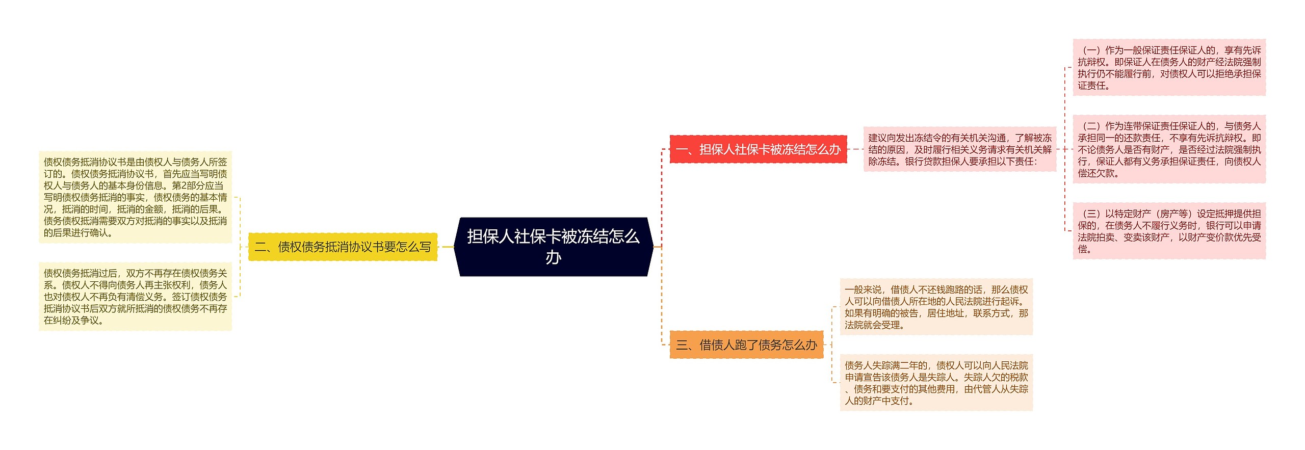 担保人社保卡被冻结怎么办思维导图