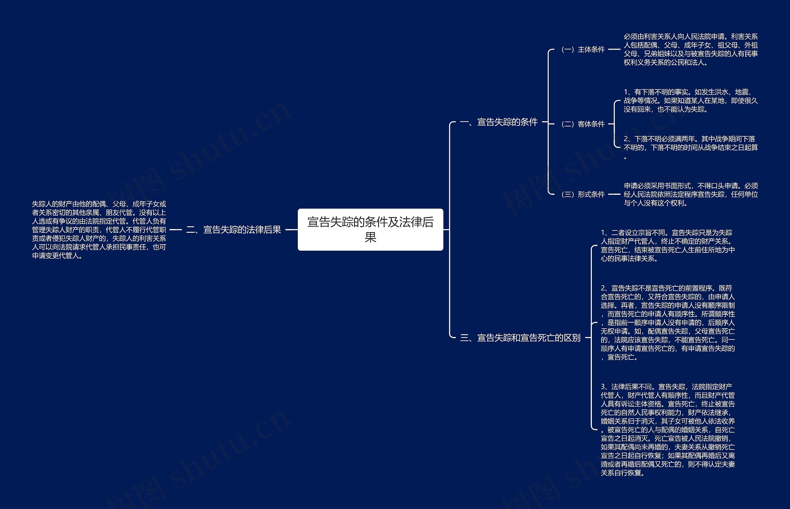 宣告失踪的条件及法律后果思维导图