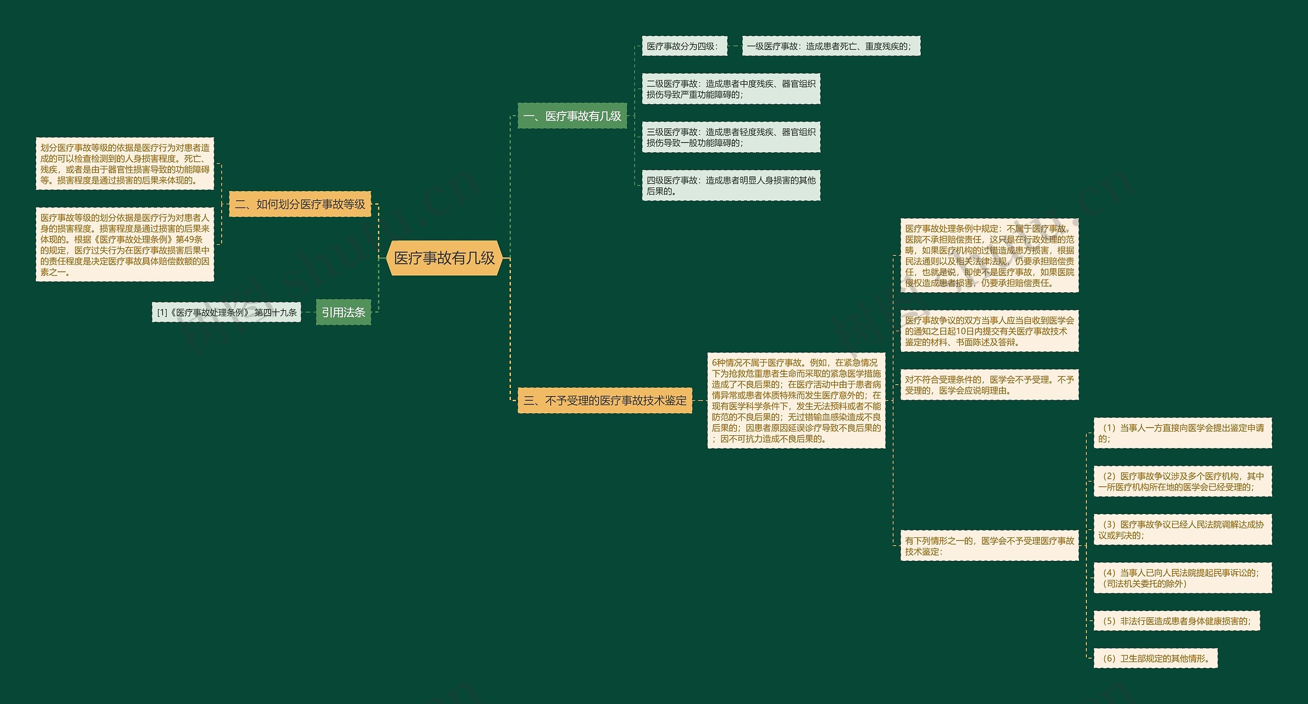 医疗事故有几级思维导图