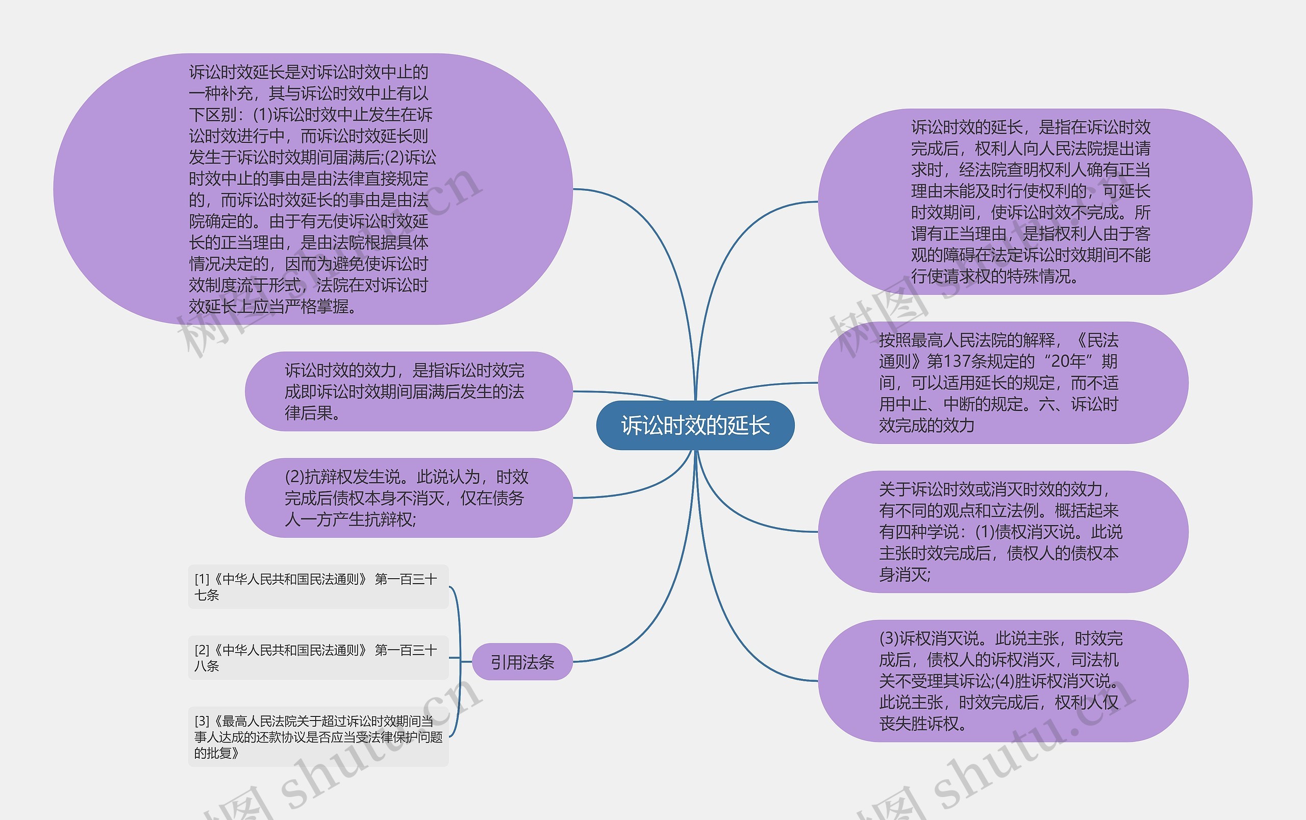 诉讼时效的延长思维导图