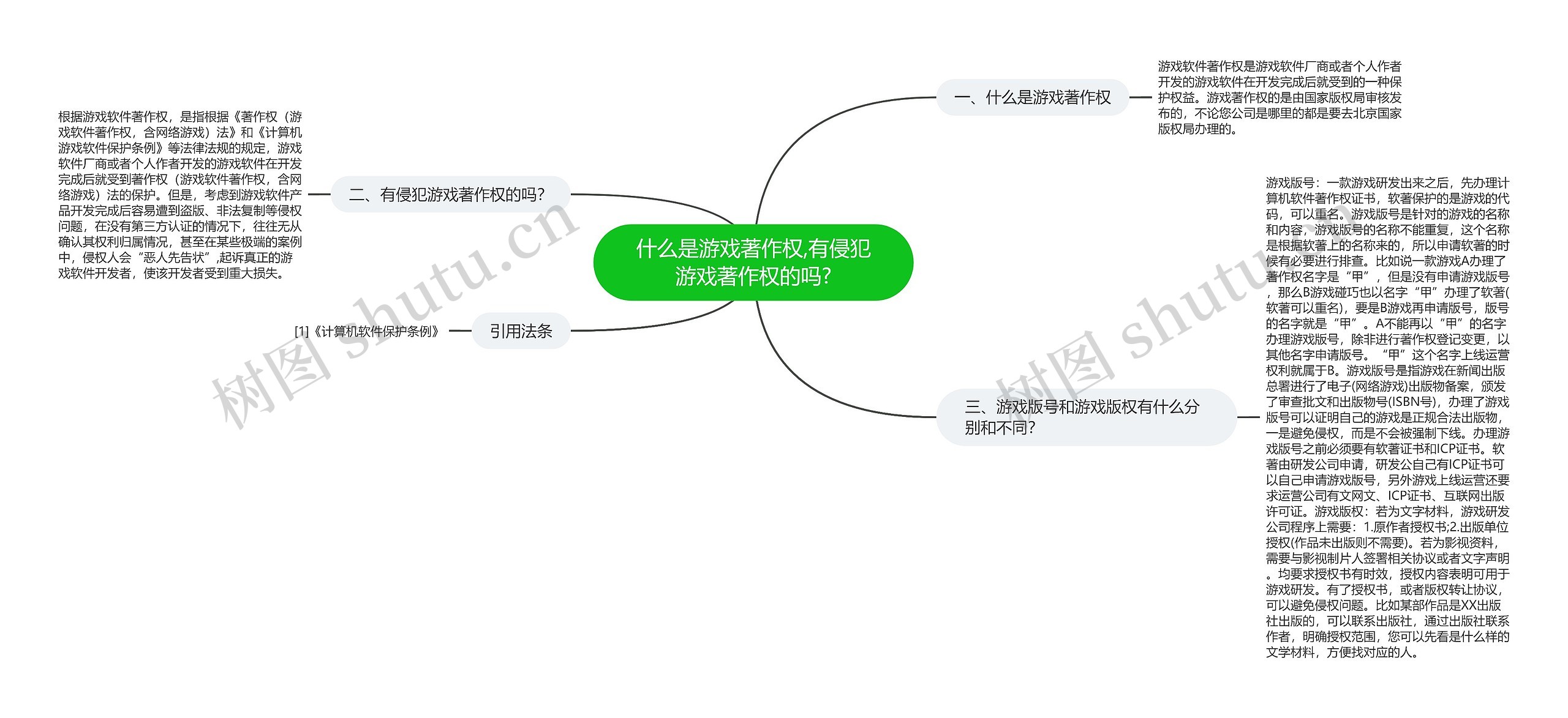 什么是游戏著作权,有侵犯游戏著作权的吗?思维导图