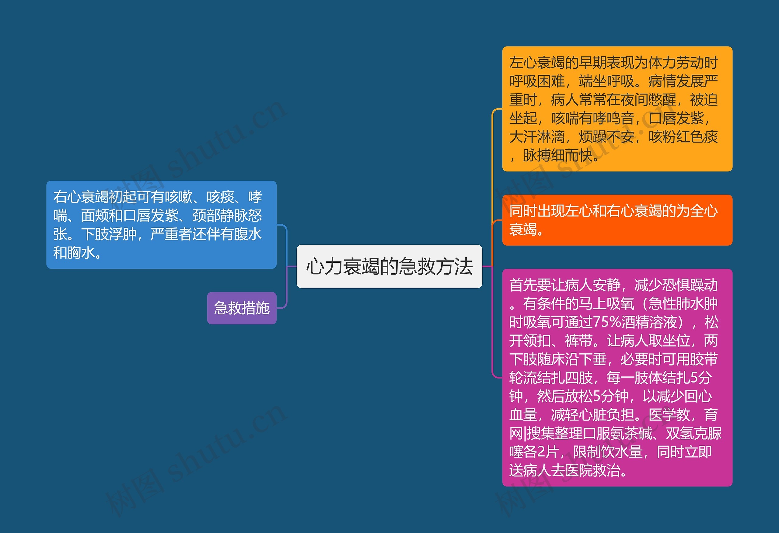 心力衰竭的急救方法