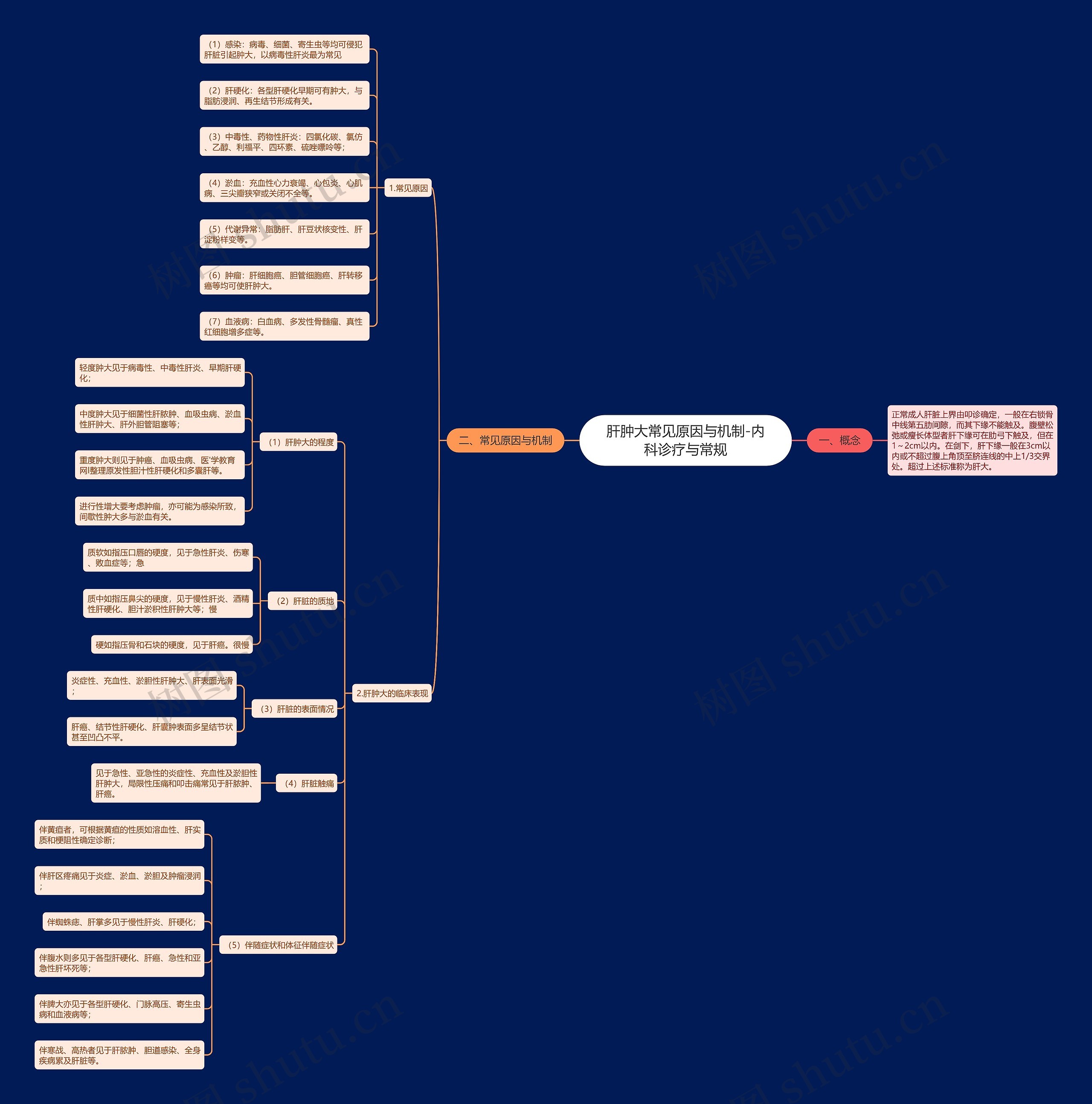 肝肿大常见原因与机制-内科诊疗与常规 肝肿大常见原因与机制-内科诊疗与常规