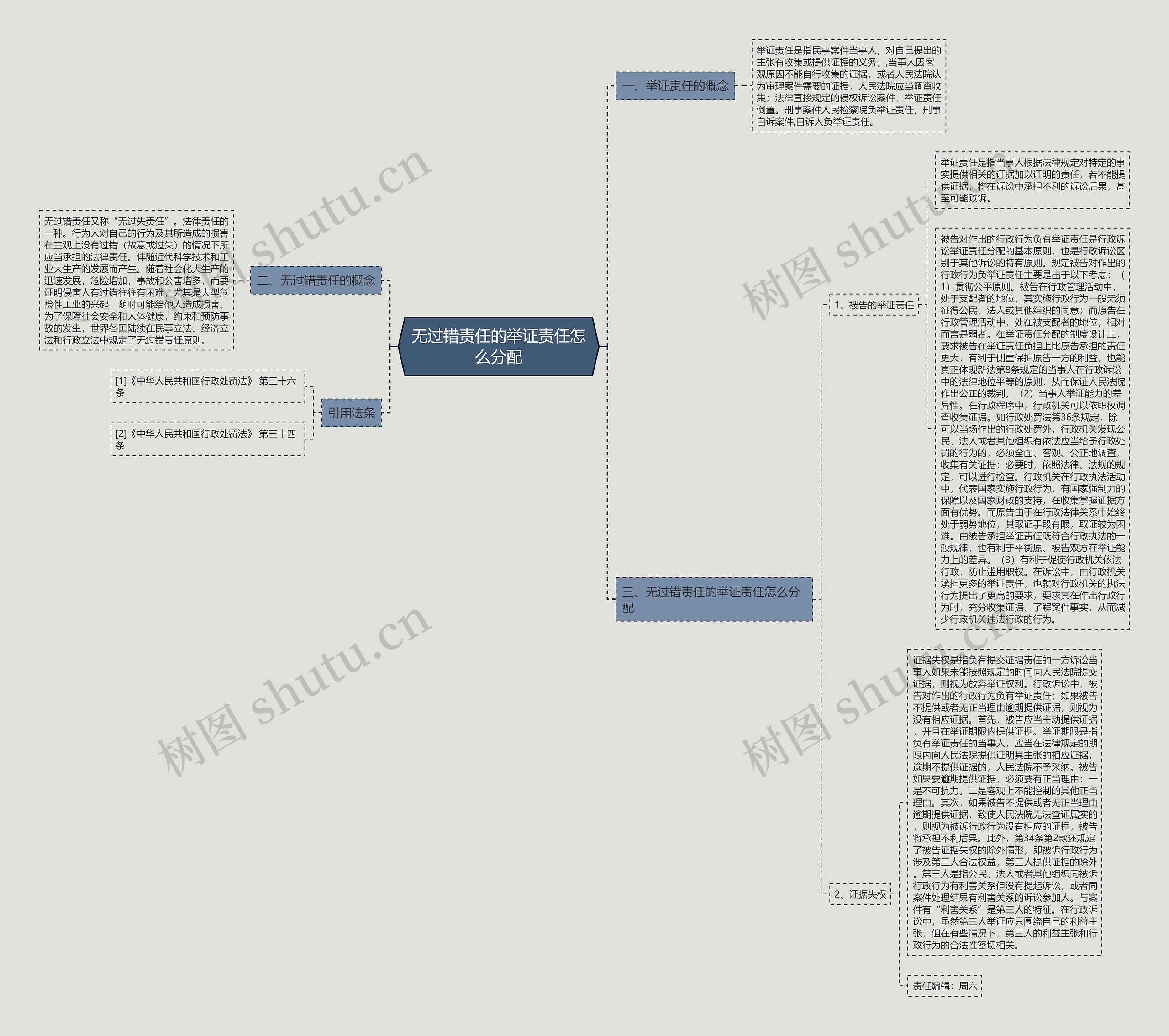 无过错责任的举证责任怎么分配思维导图