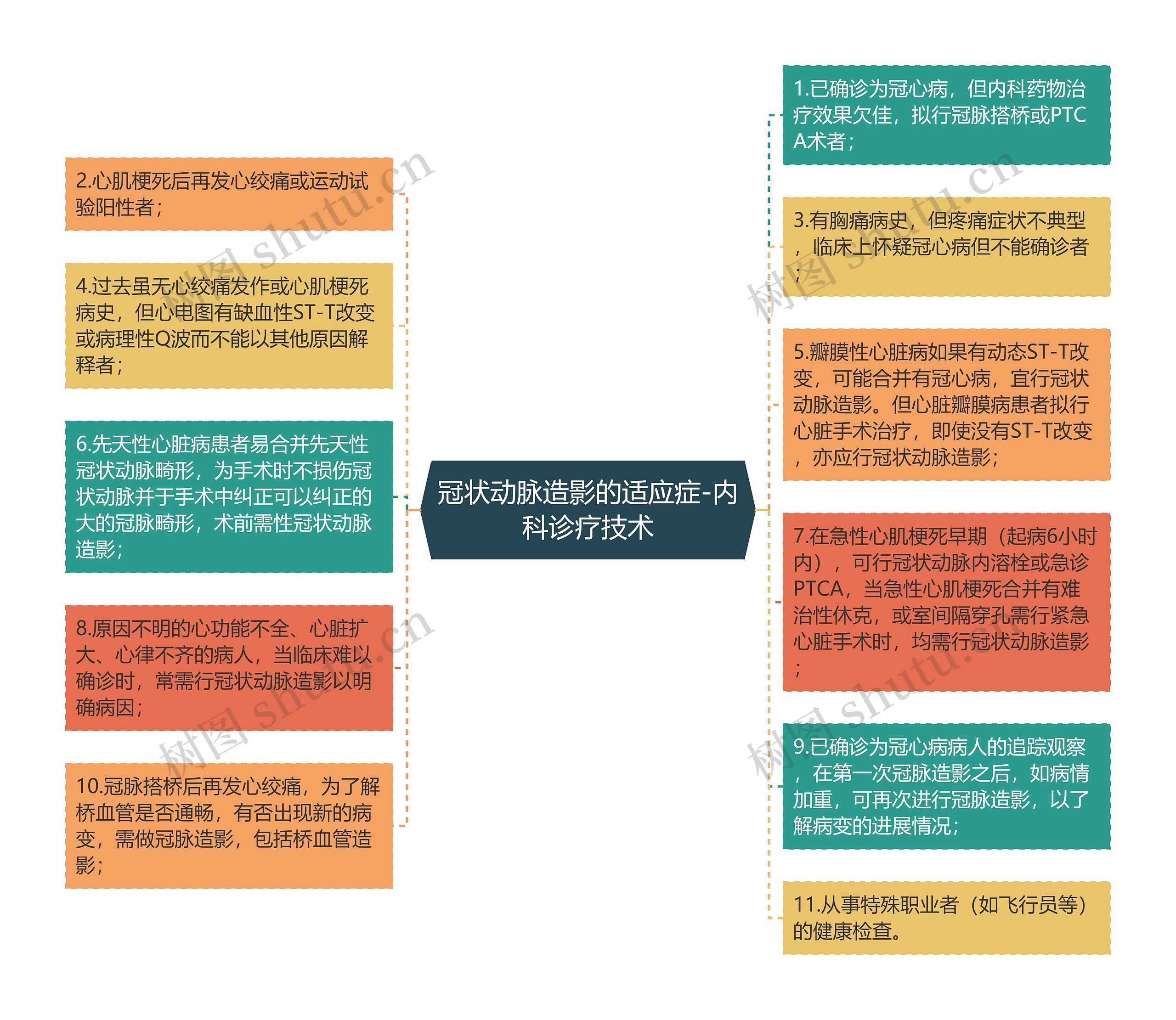 冠状动脉造影的适应症-内科诊疗技术思维导图