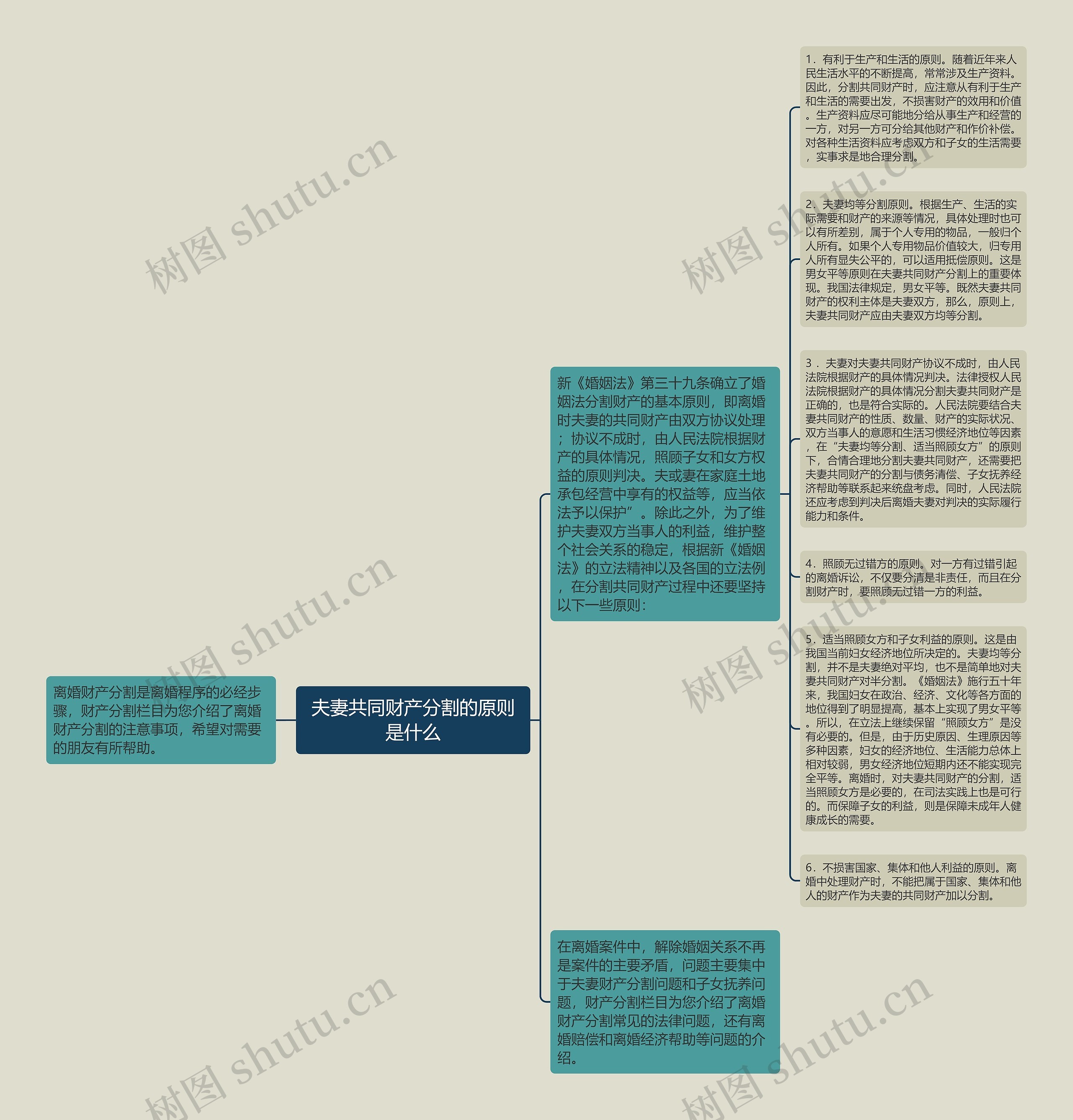 夫妻共同财产分割的原则是什么思维导图