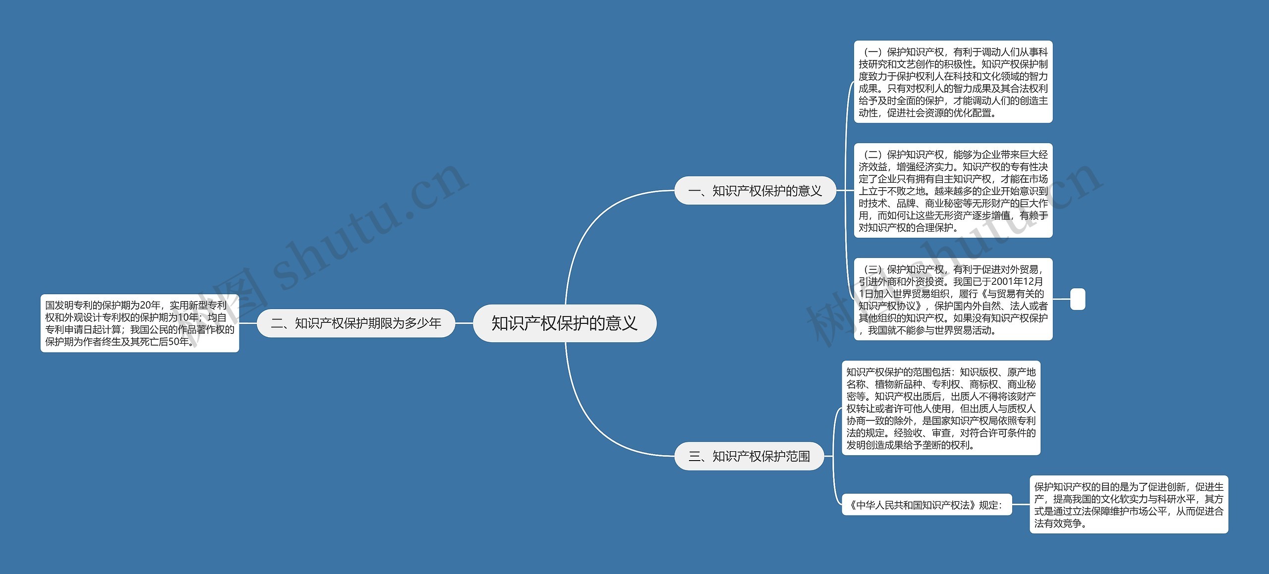 知识产权保护的意义思维导图